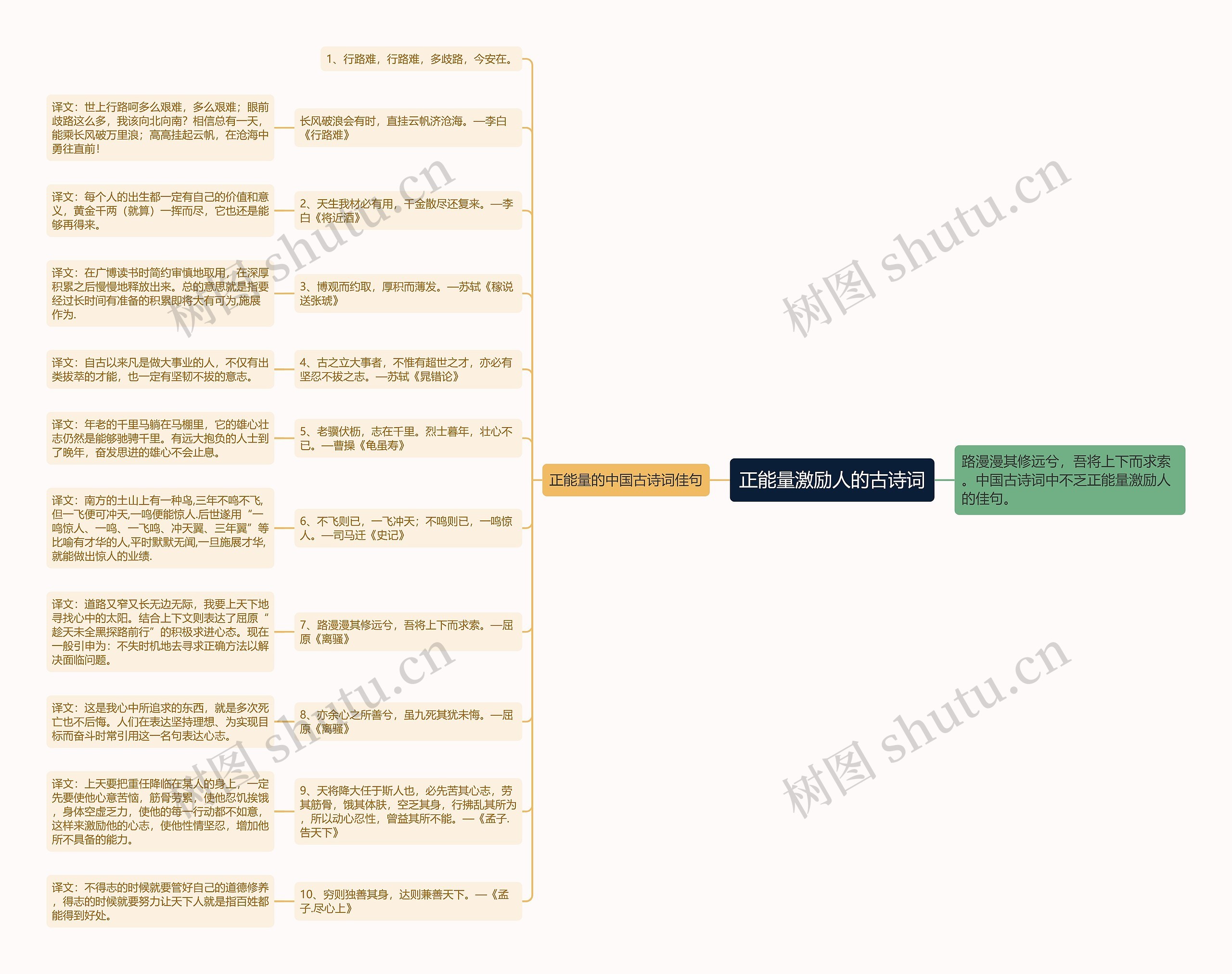 正能量激励人的古诗词思维导图