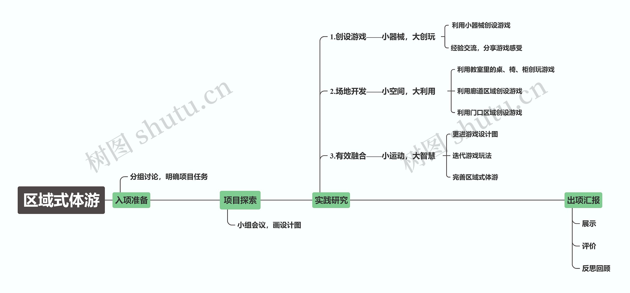 区域式体游思维导图