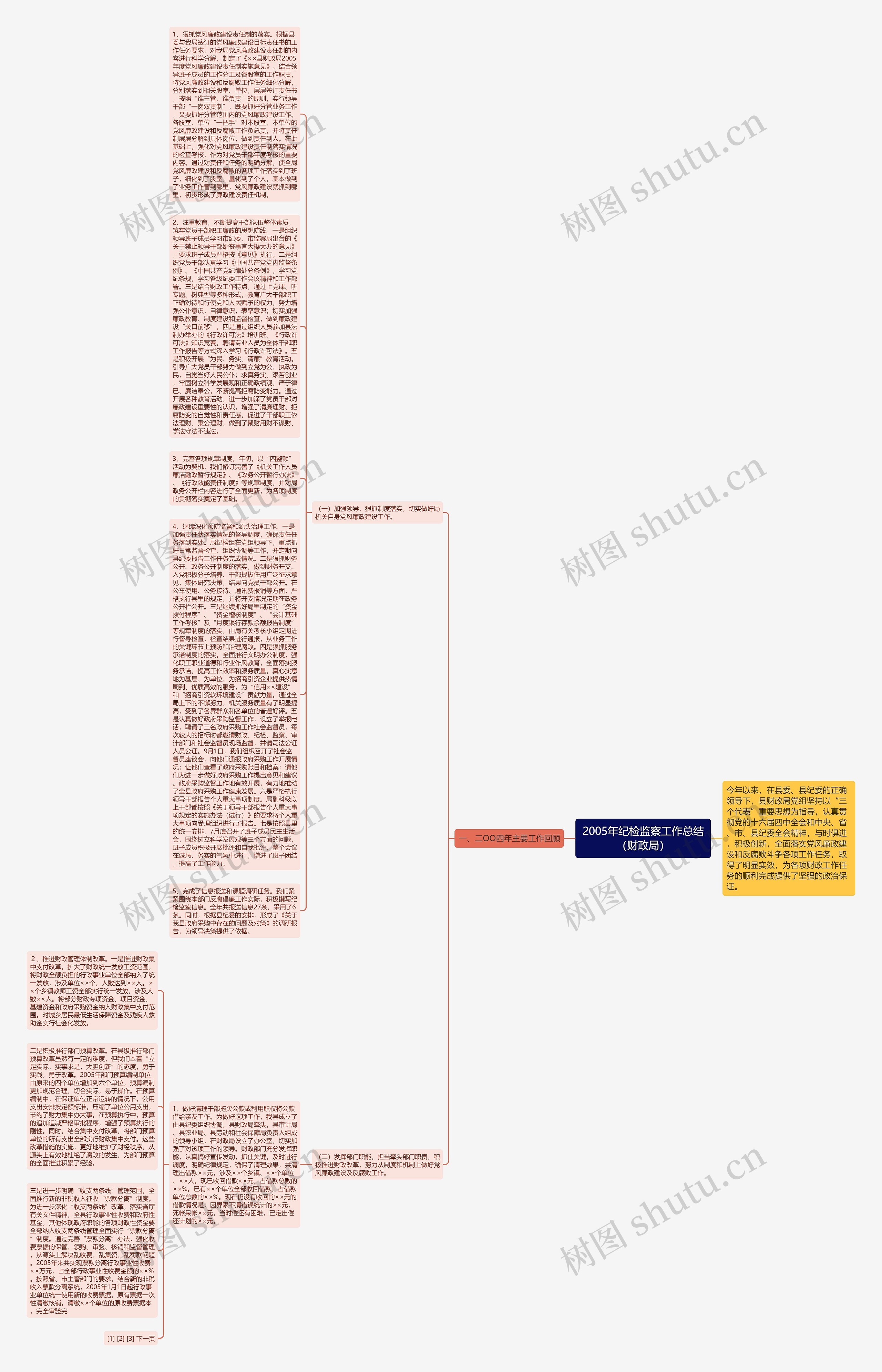2005年纪检监察工作总结（财政局）思维导图