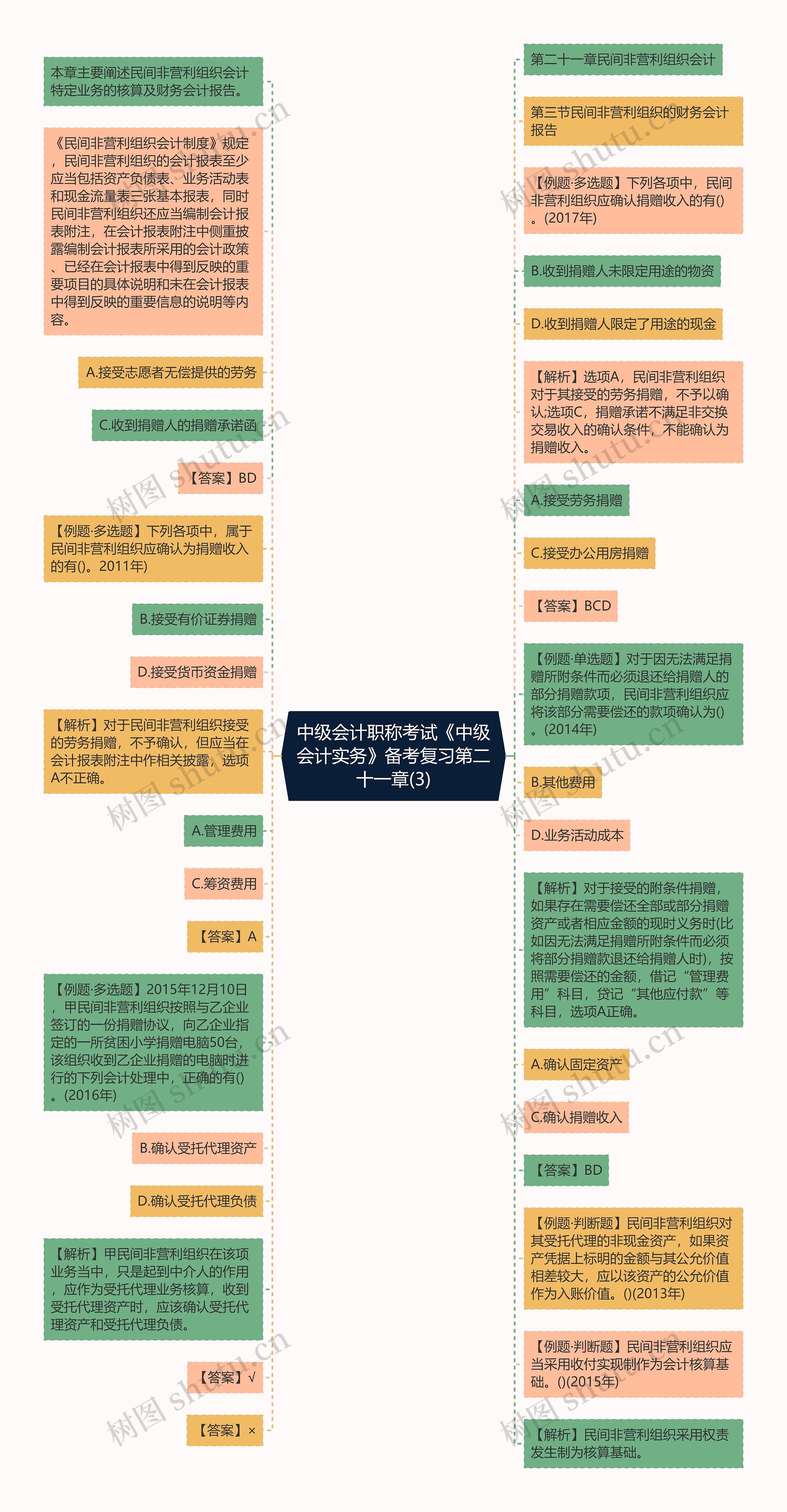 中级会计职称考试《中级会计实务》备考复习第二十一章(3)