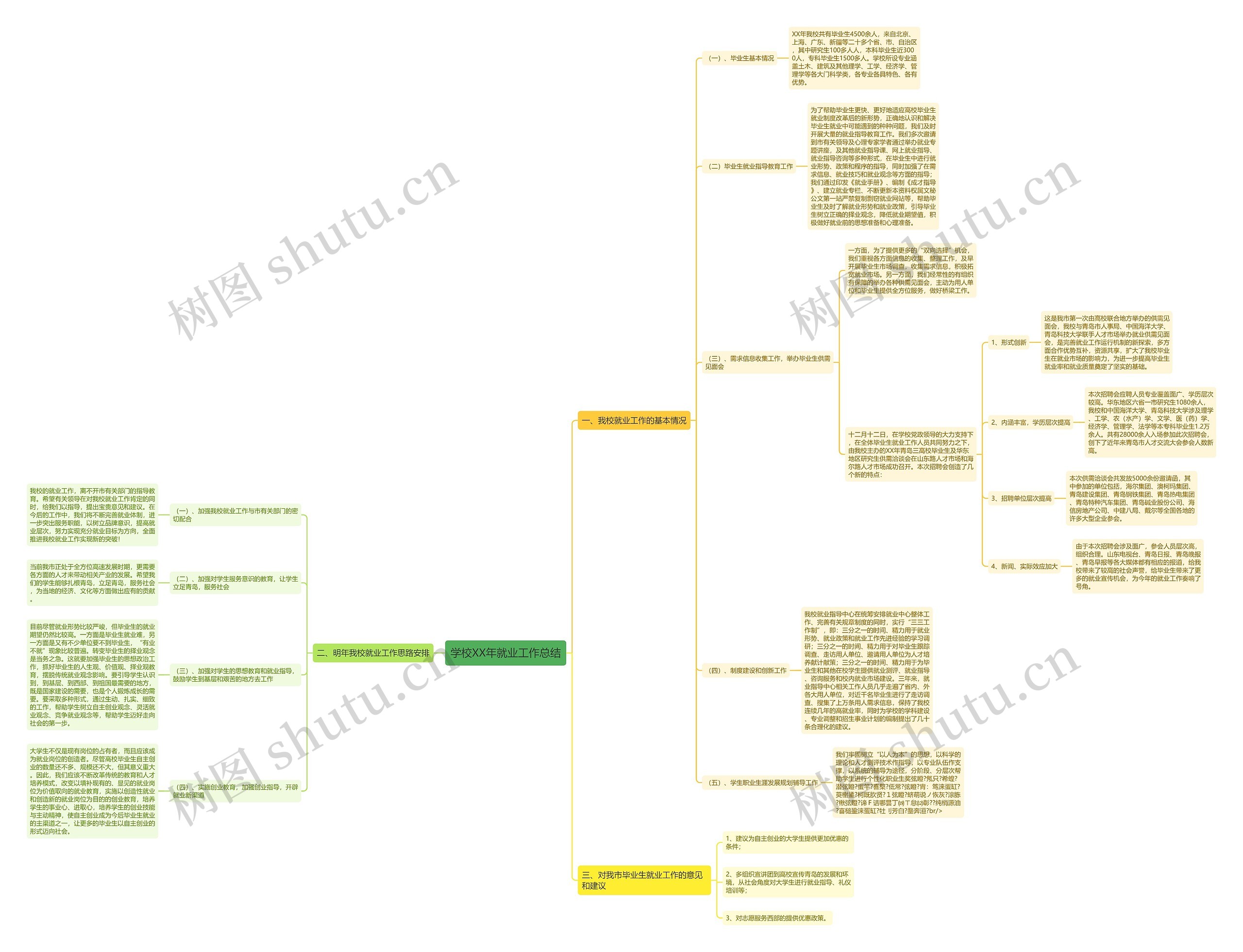 学校XX年就业工作总结思维导图