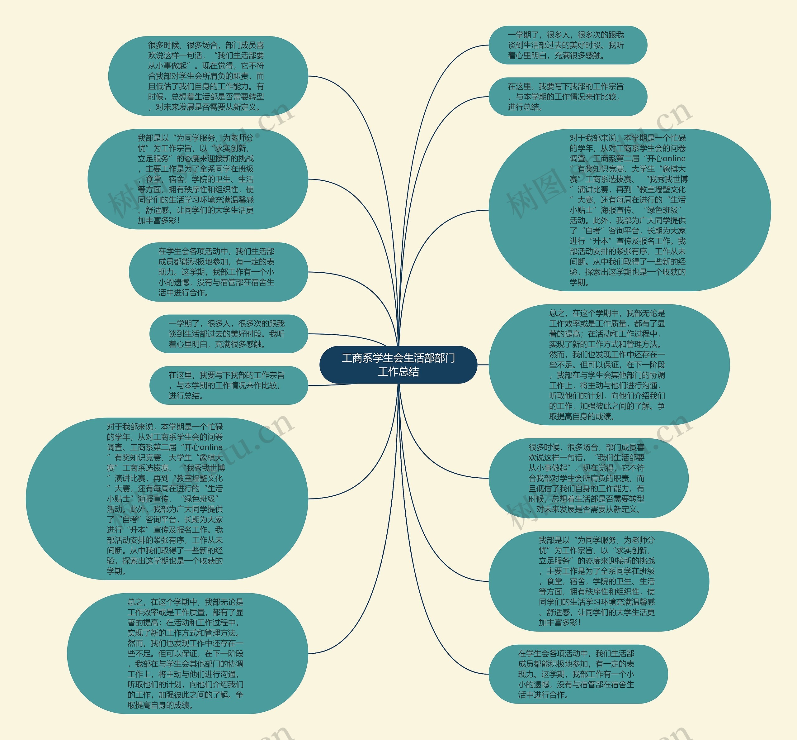 工商系学生会生活部部门工作总结思维导图