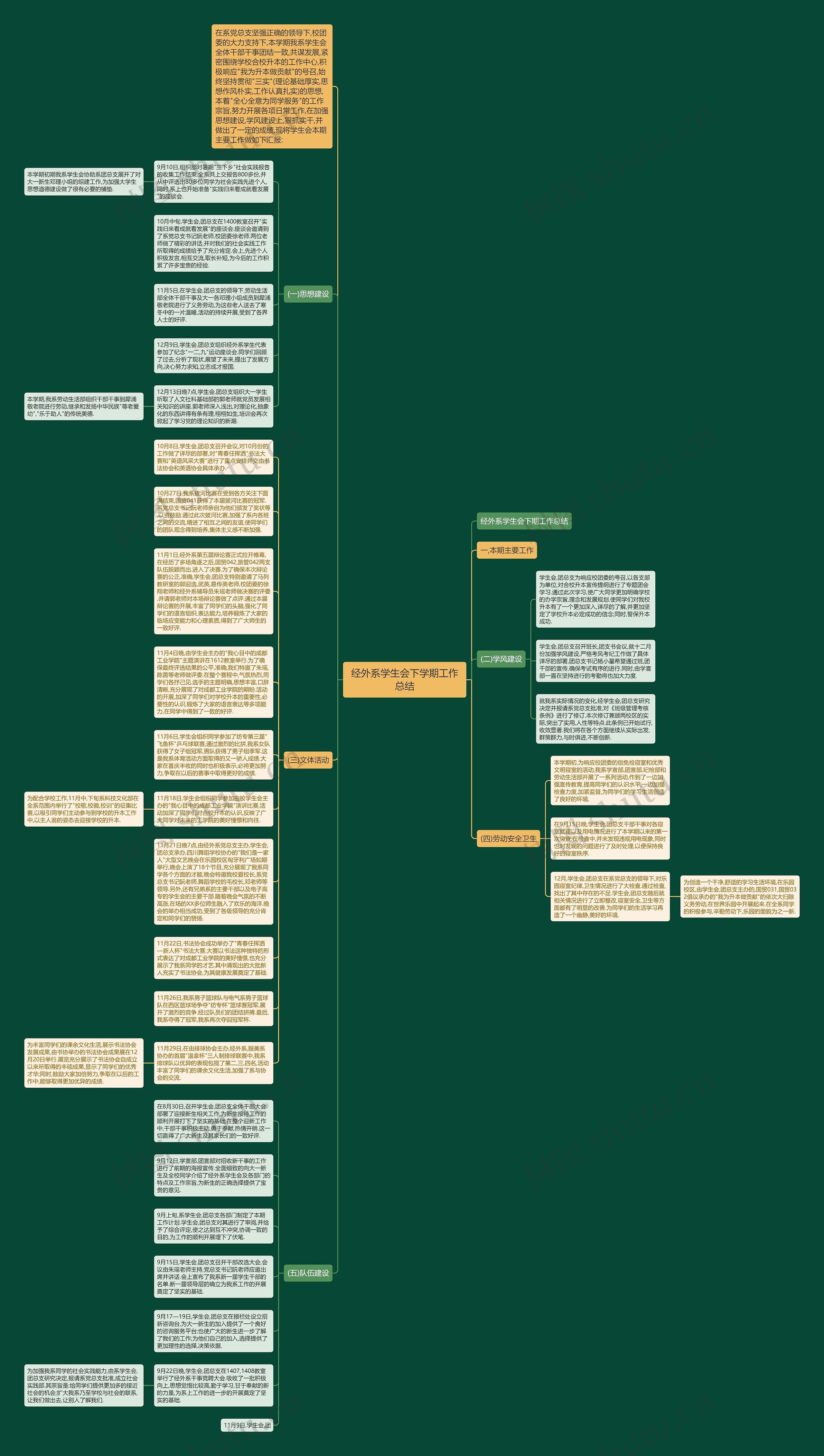 经外系学生会下学期工作总结思维导图