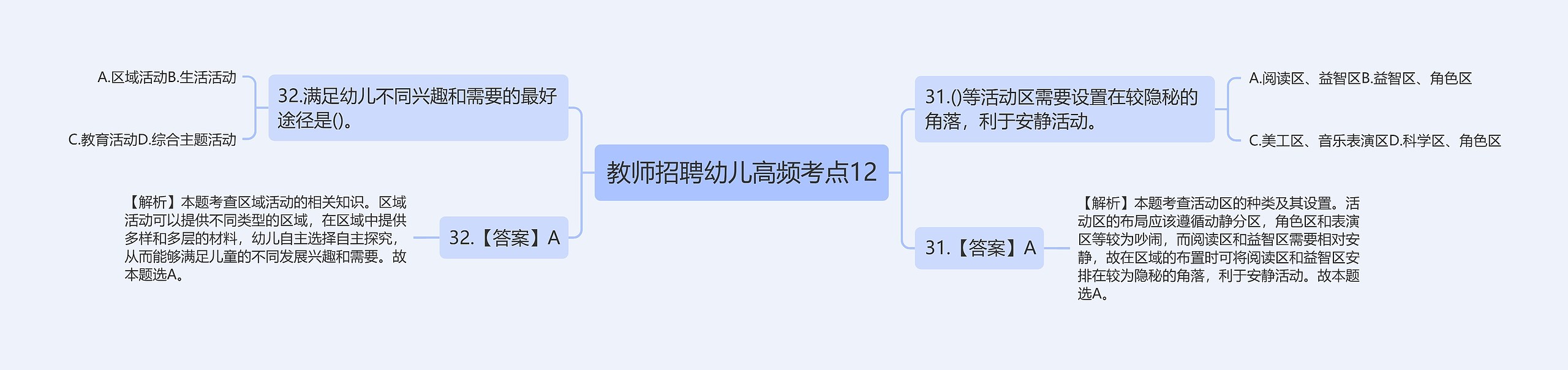 教师招聘幼儿高频考点12思维导图