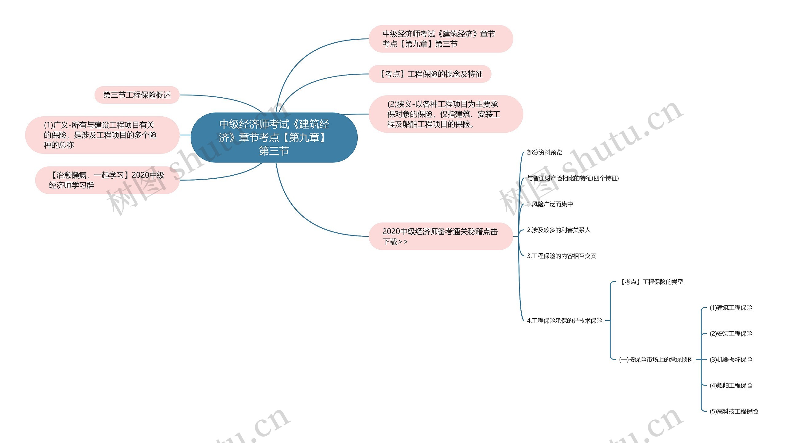 中级经济师考试《建筑经济》章节考点【第九章】第三节思维导图