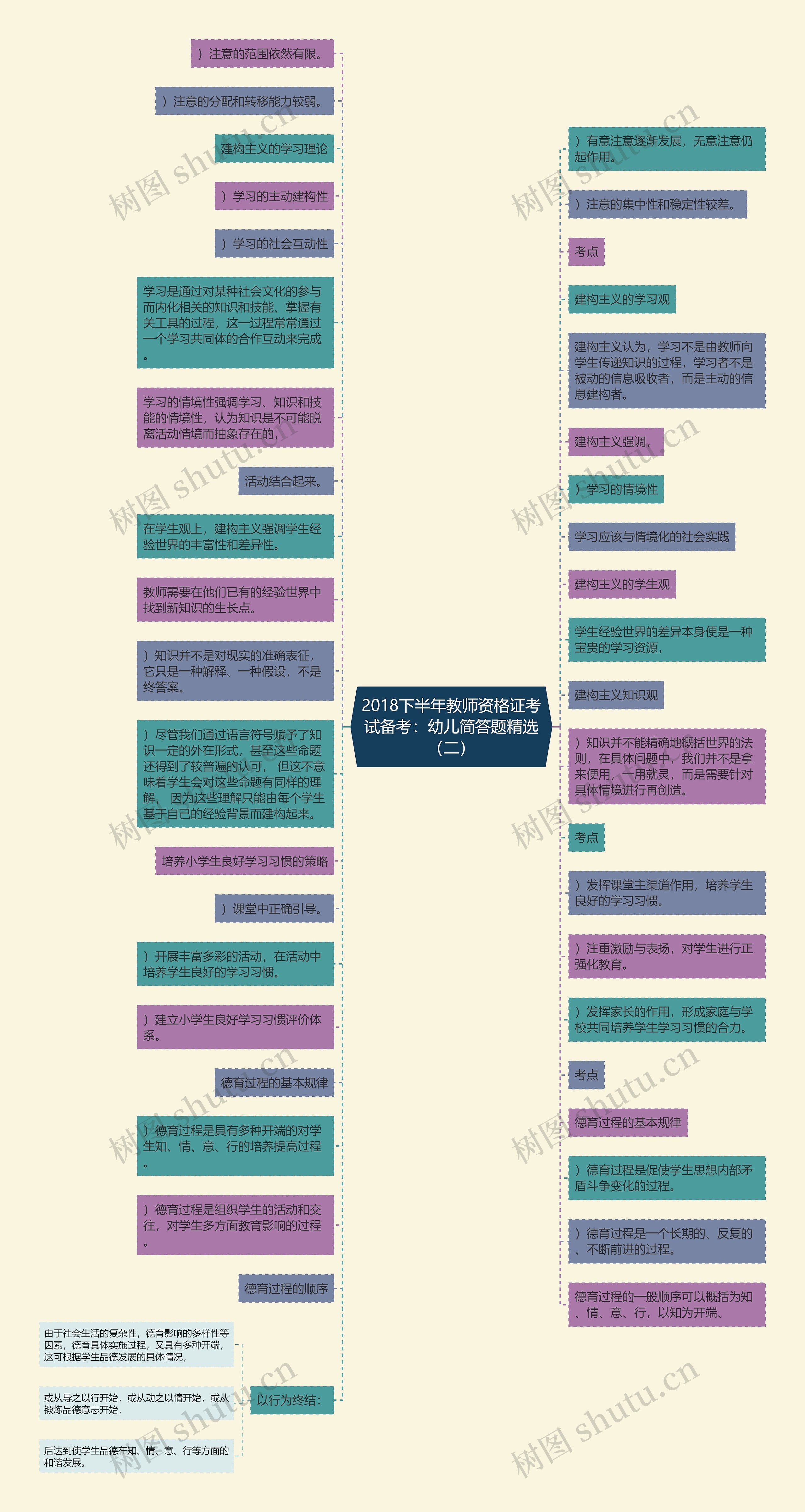 2018下半年教师资格证考试备考：幼儿简答题精选（二）思维导图