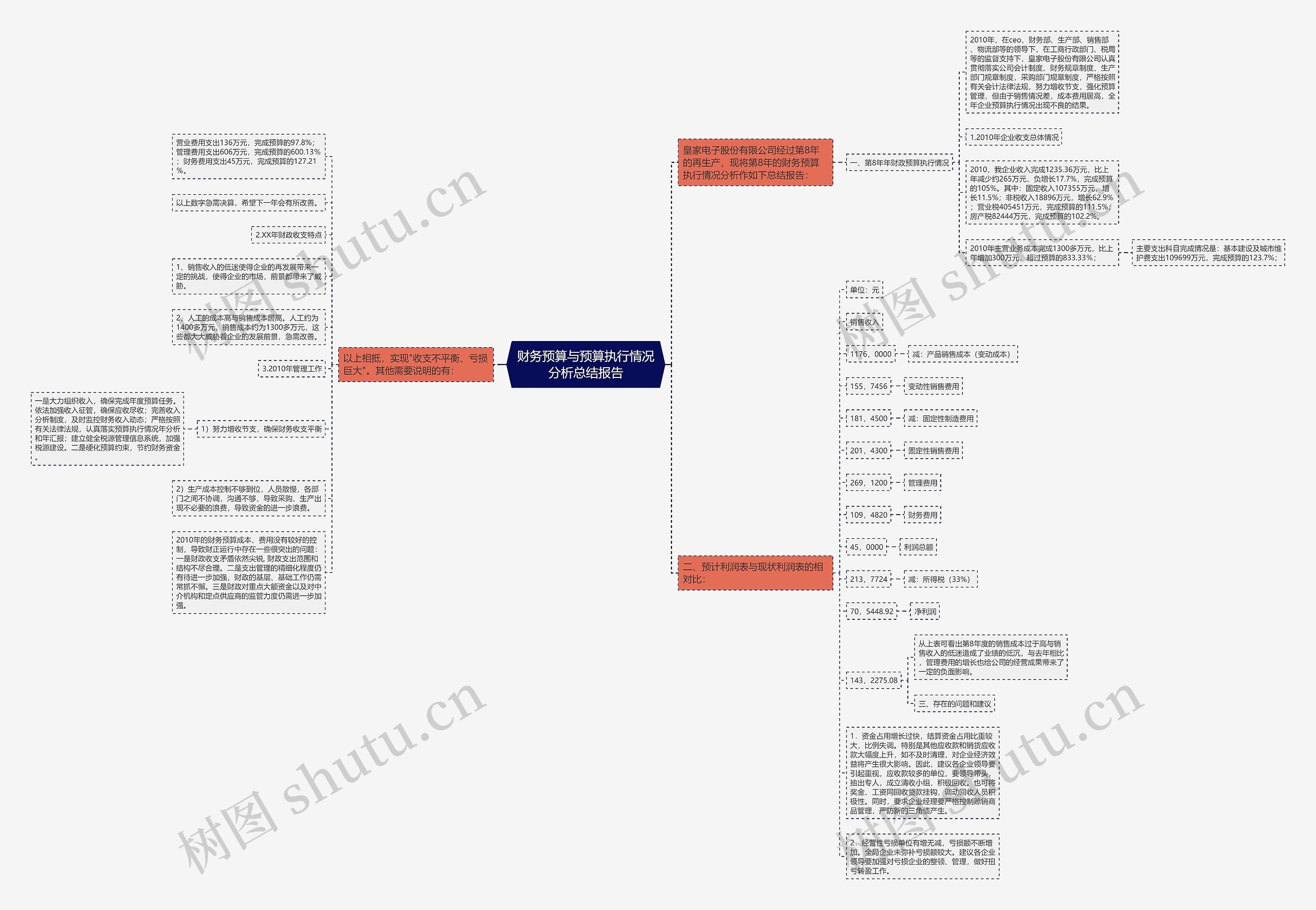 财务预算与预算执行情况分析总结报告思维导图