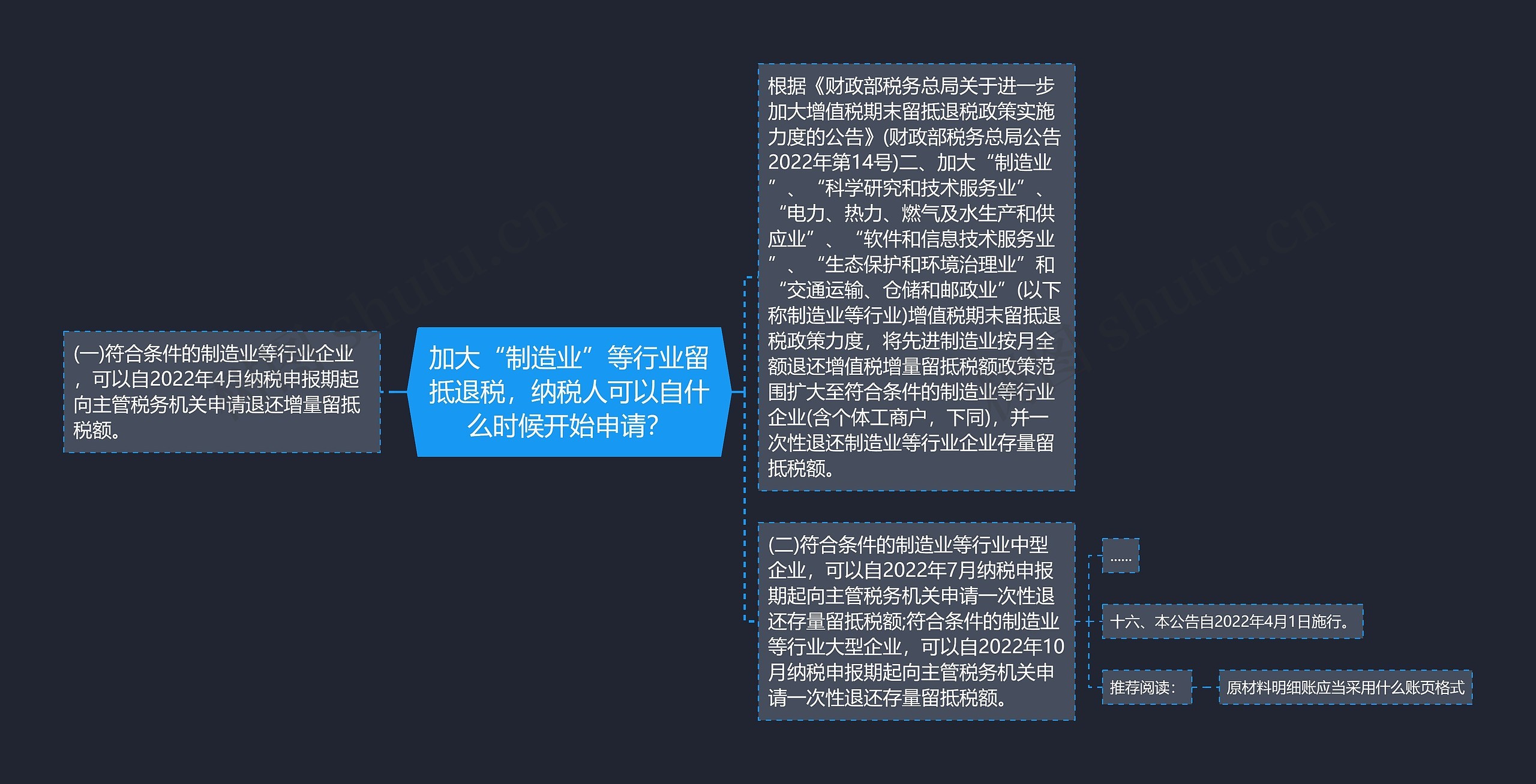 加大“制造业”等行业留抵退税，纳税人可以自什么时候开始申请？思维导图