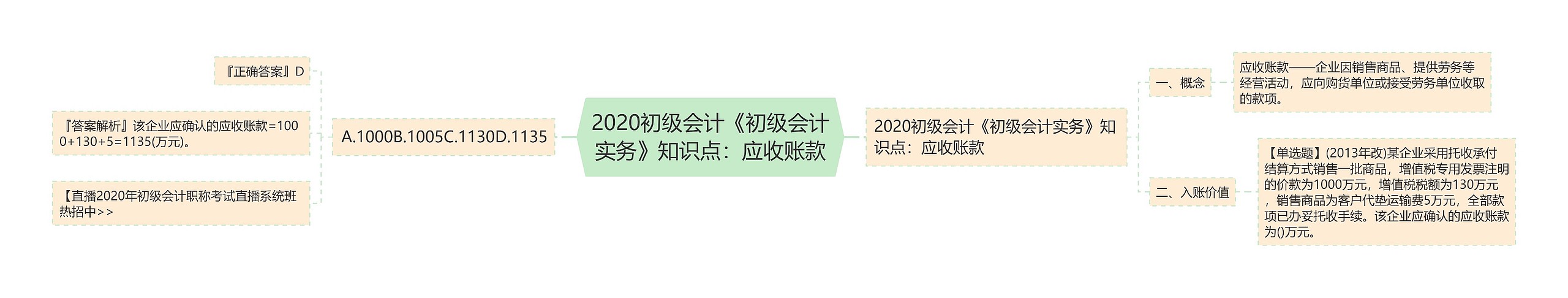 2020初级会计《初级会计实务》知识点：应收账款