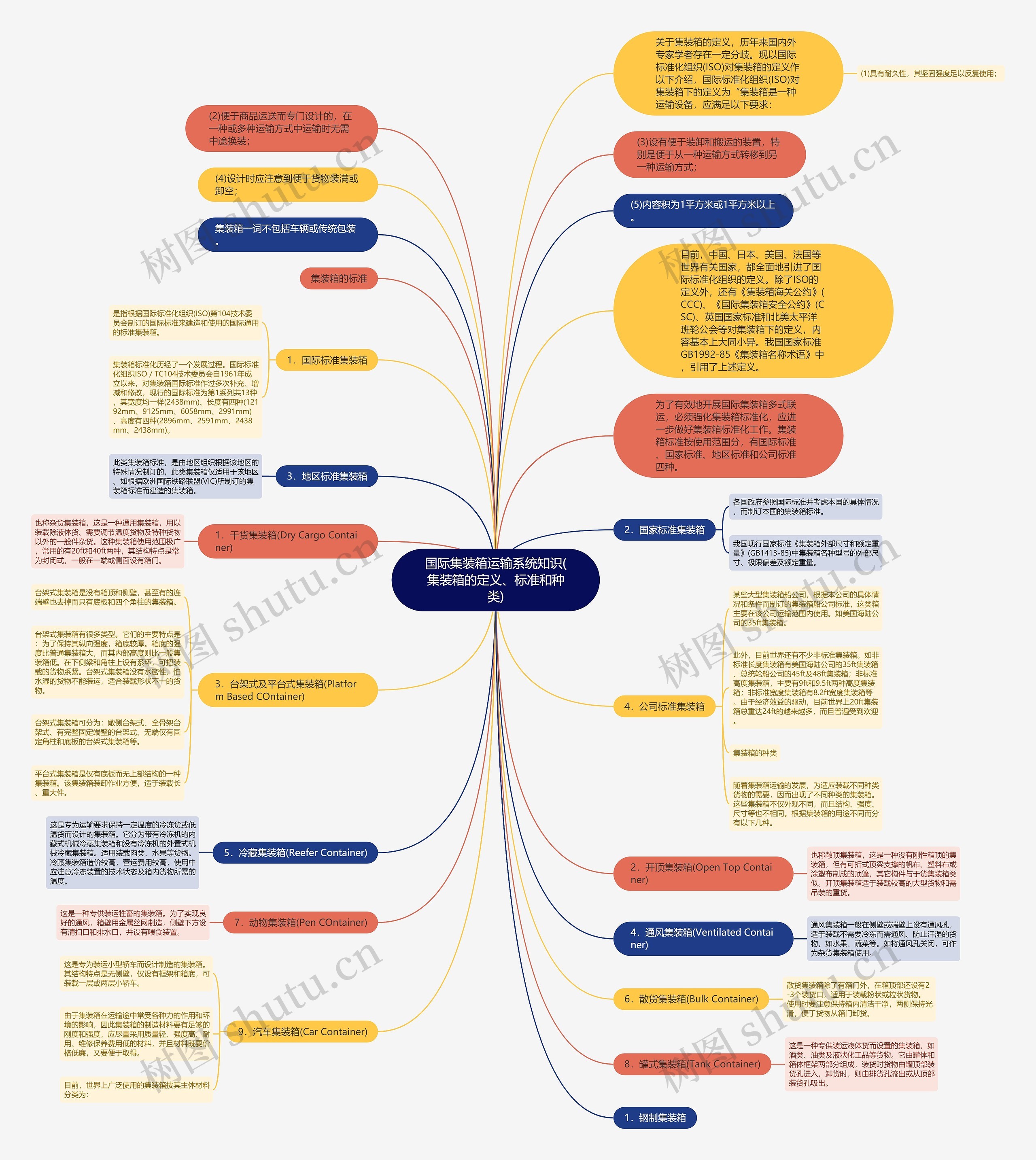 国际集装箱运输系统知识(集装箱的定义、标准和种类)思维导图
