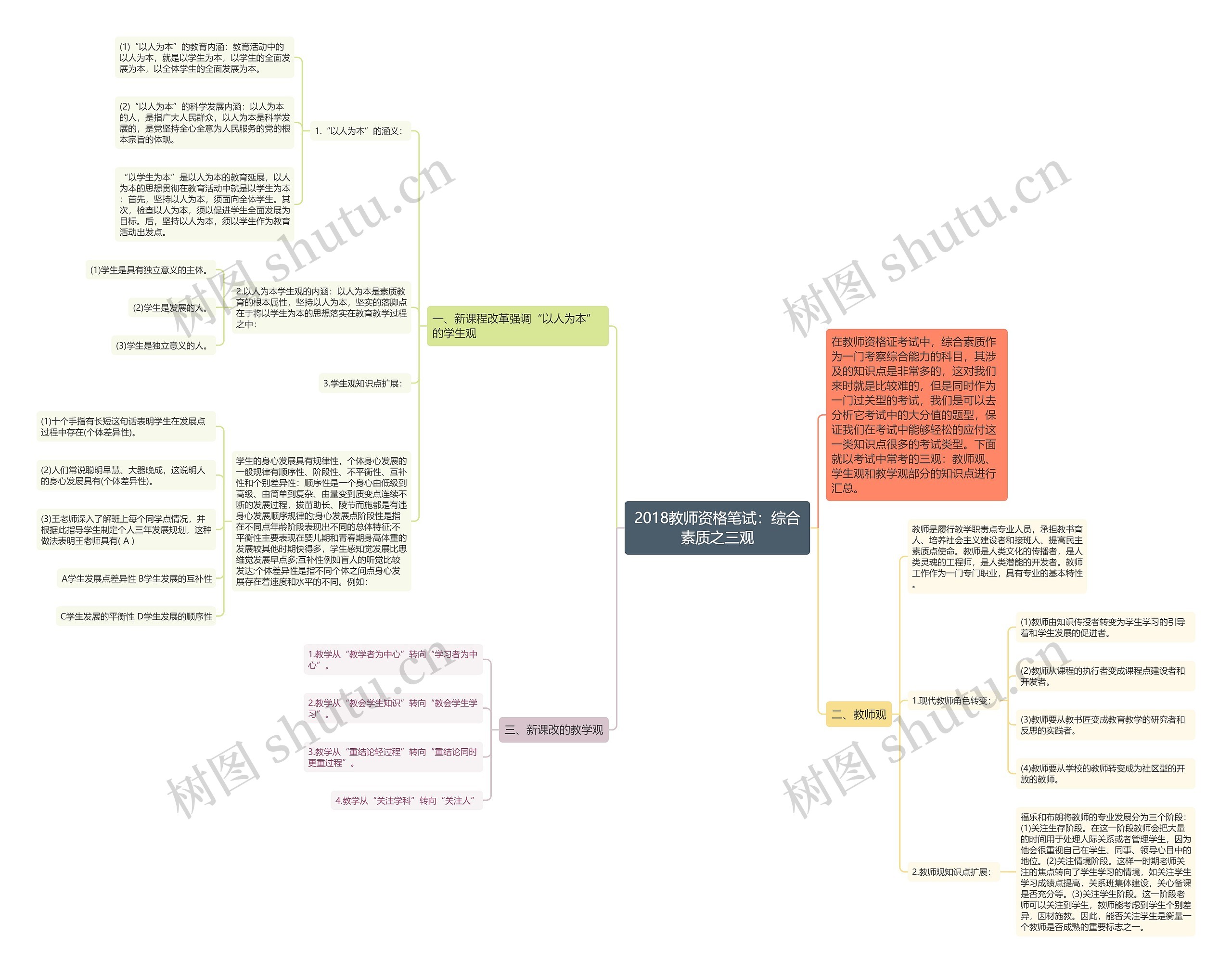 2018教师资格笔试：综合素质之三观思维导图