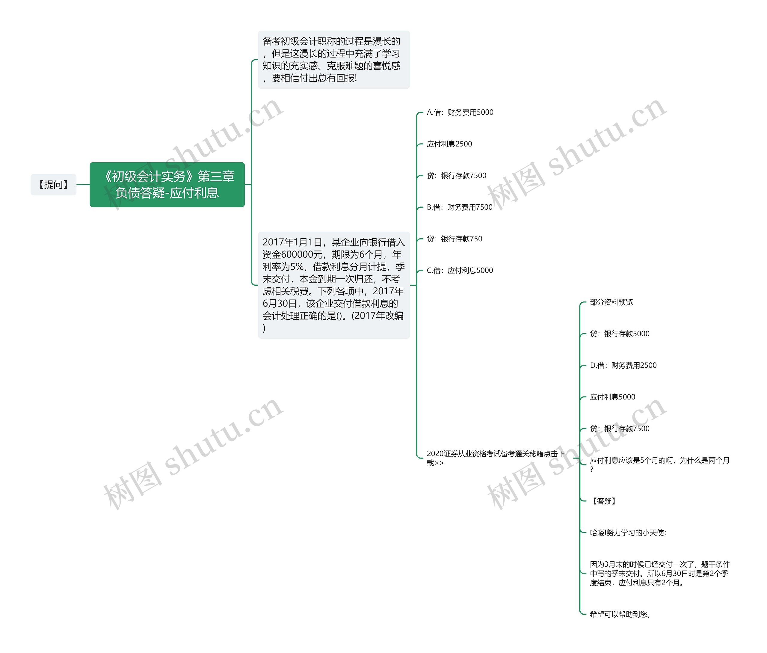 《初级会计实务》第三章负债答疑-应付利息思维导图