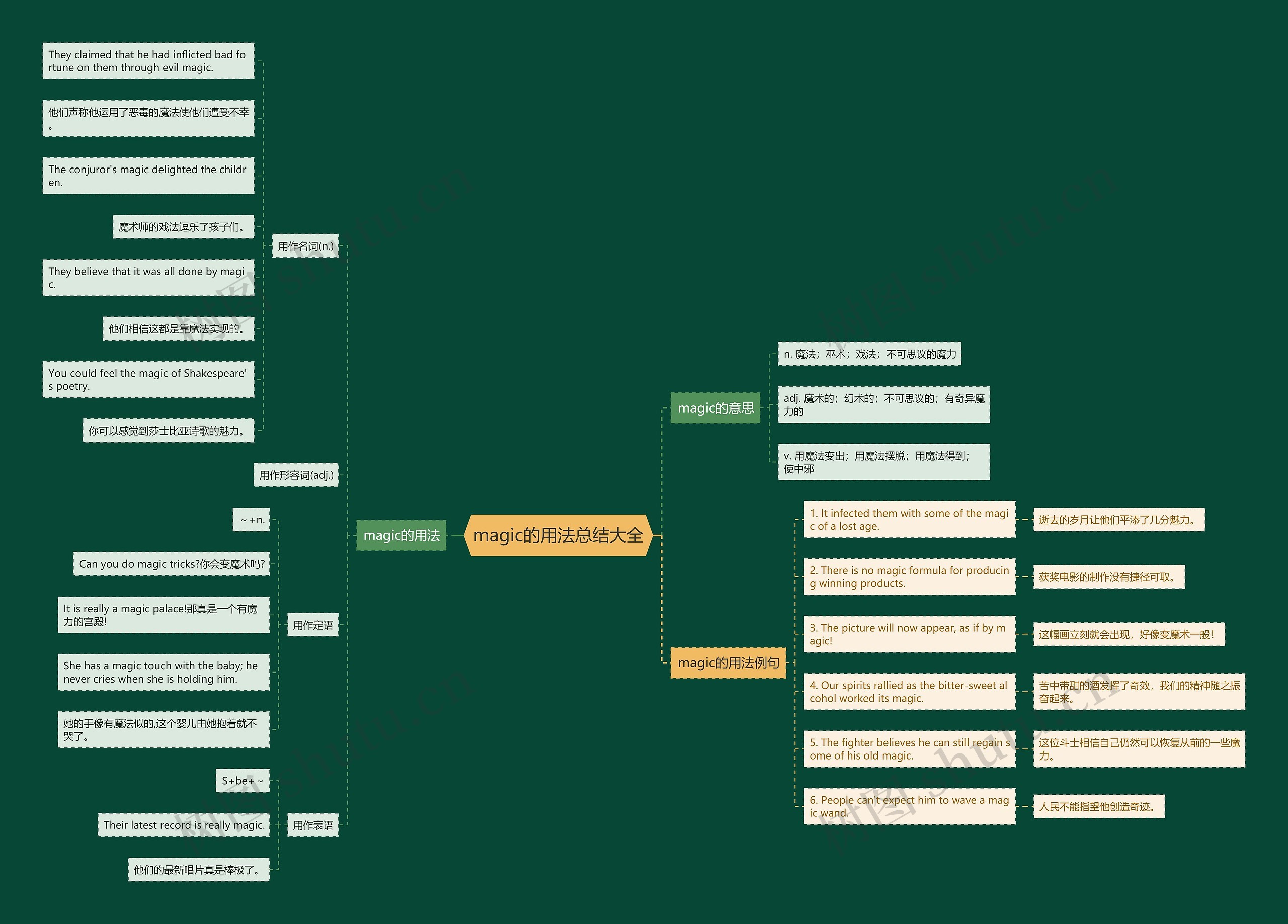magic的用法总结大全思维导图