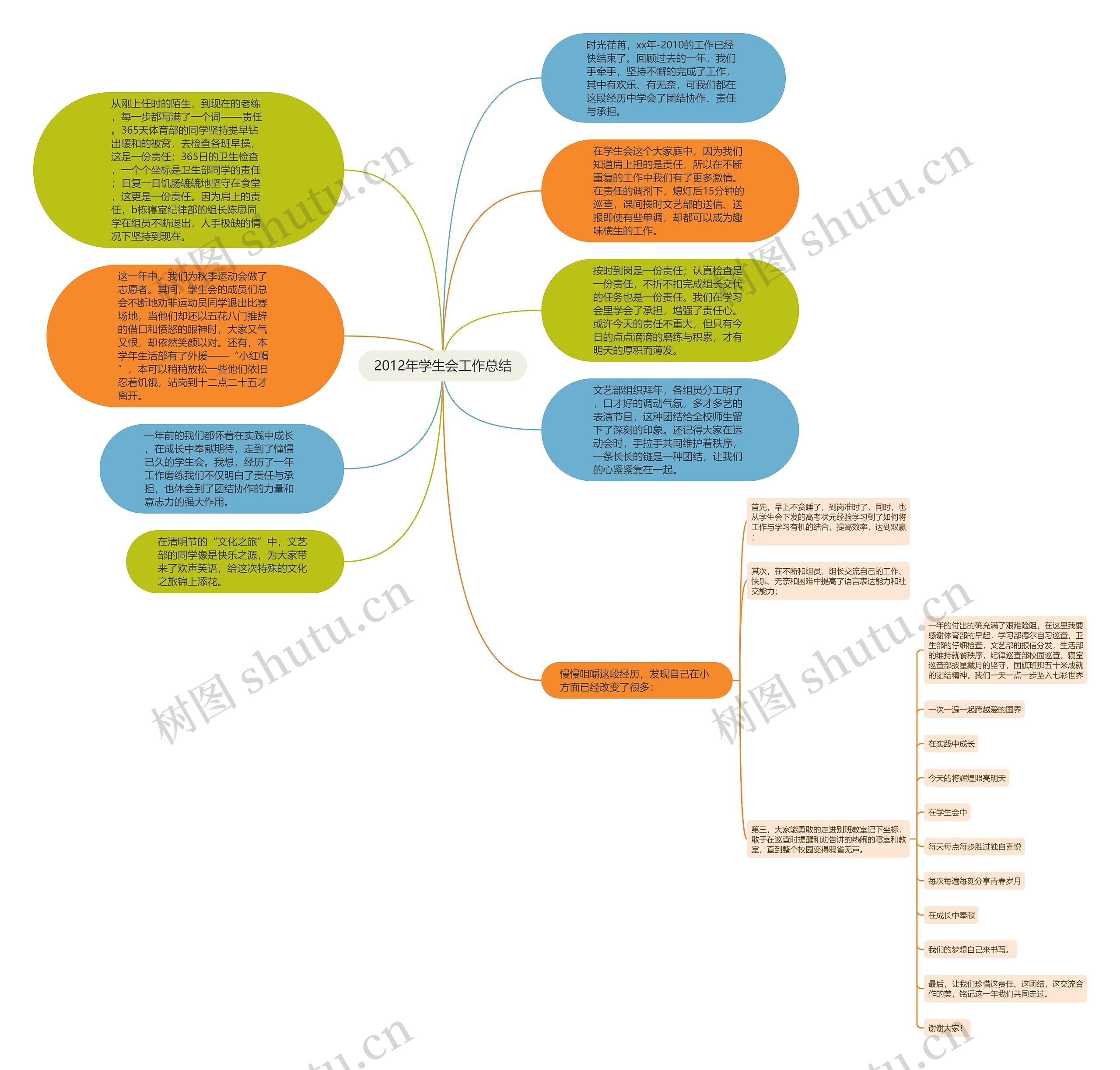 2012年学生会工作总结思维导图