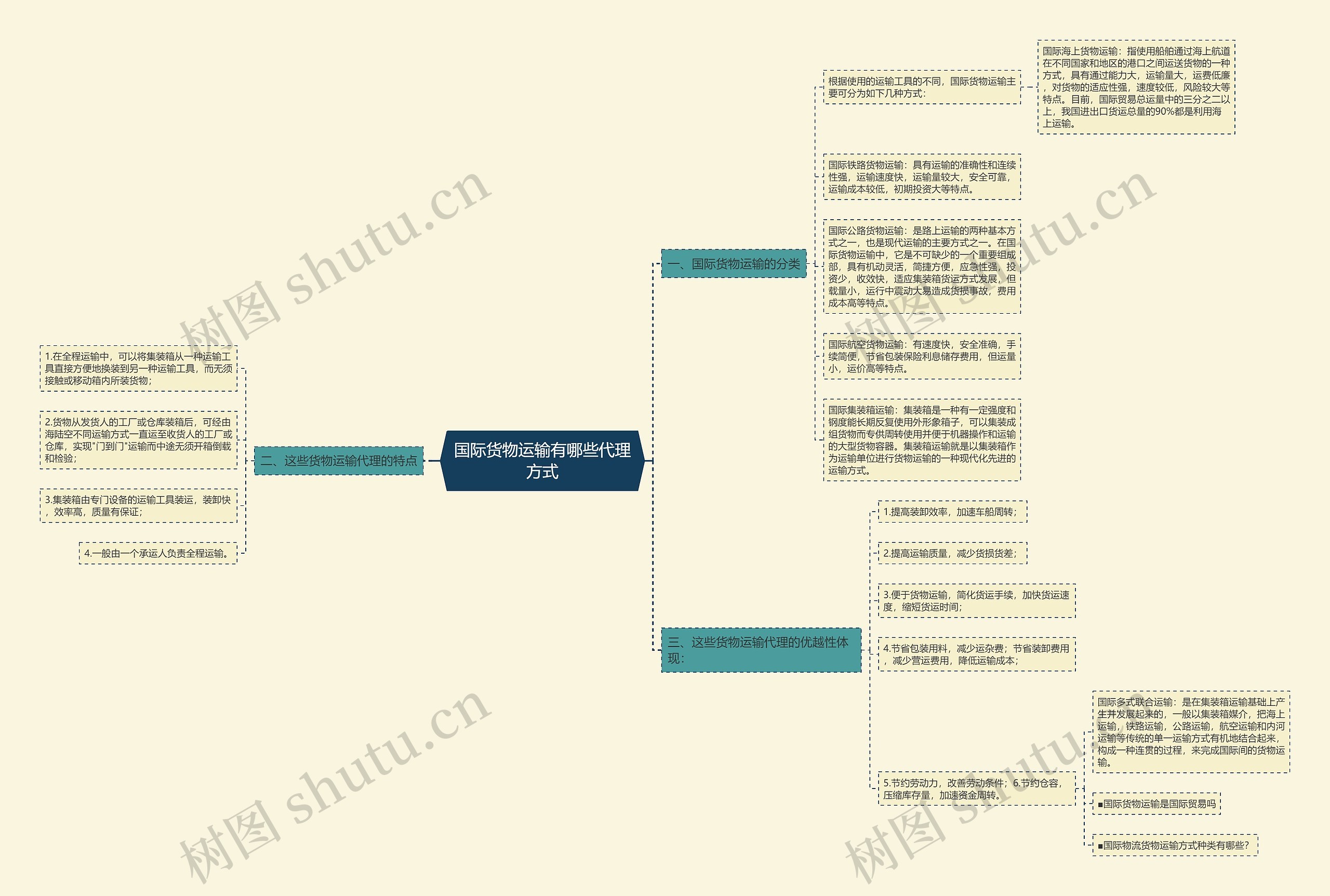 国际货物运输有哪些代理方式思维导图