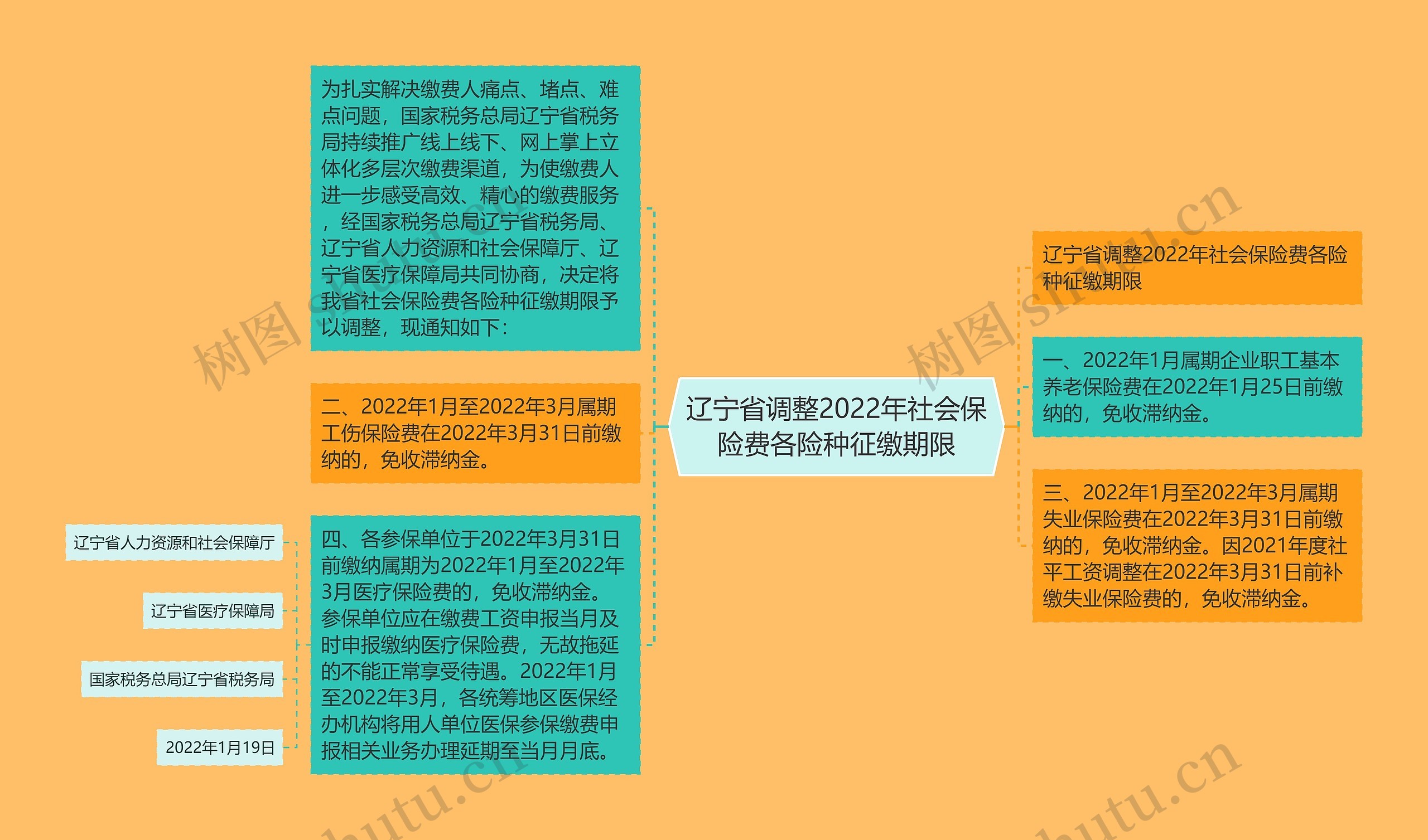 辽宁省调整2022年社会保险费各险种征缴期限思维导图