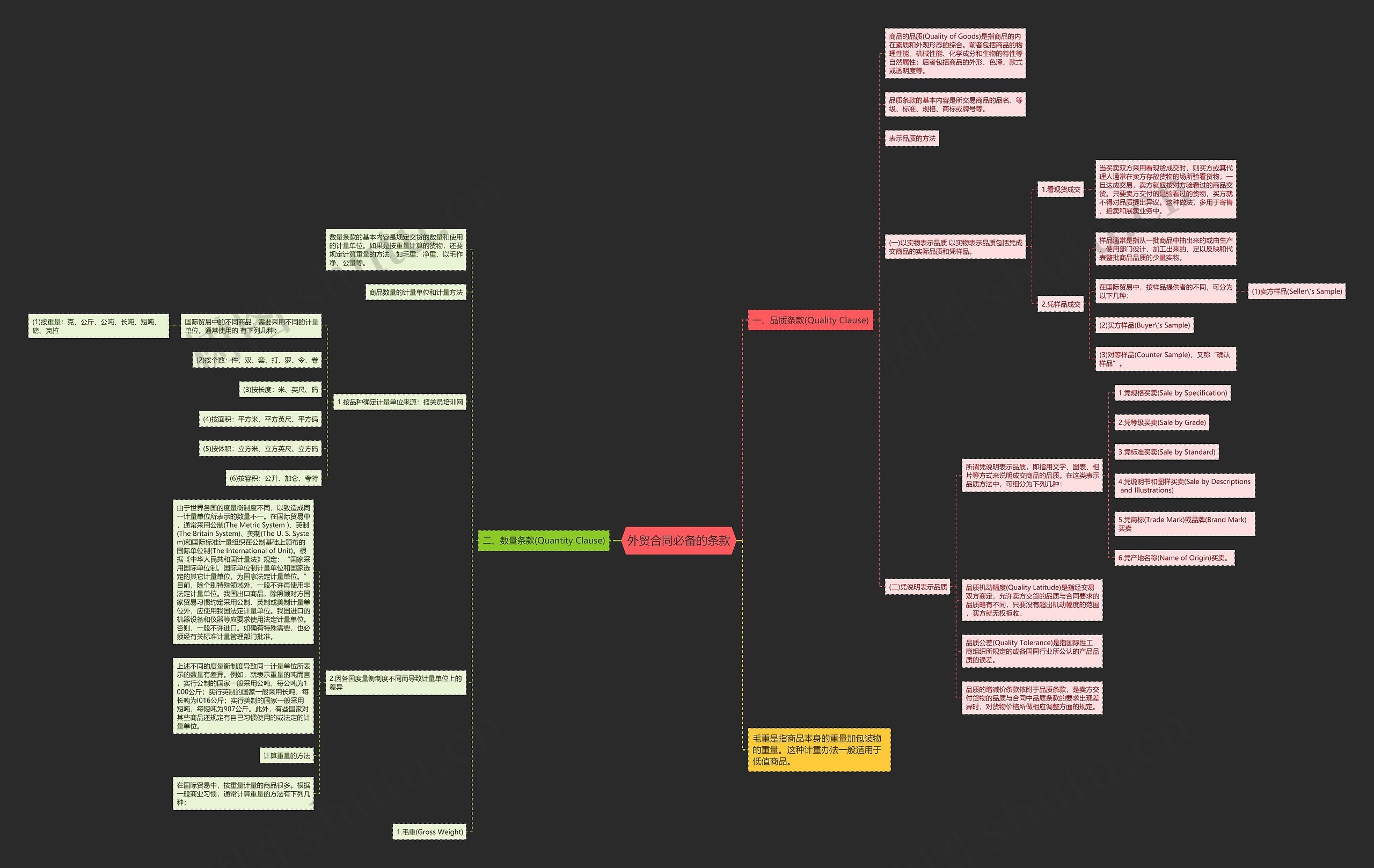 外贸合同必备的条款思维导图