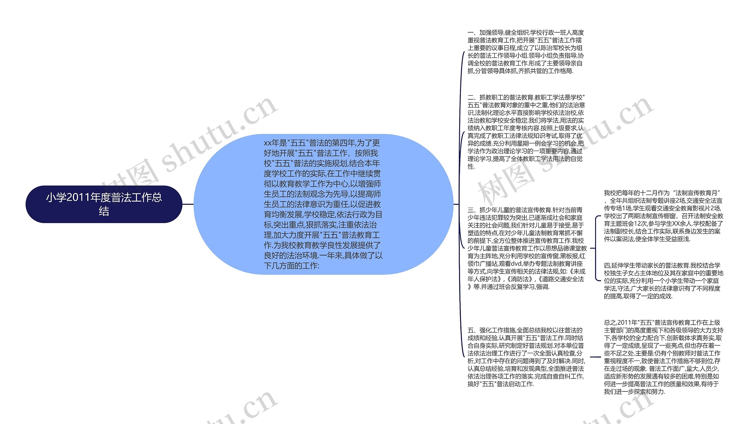 小学2011年度普法工作总结思维导图