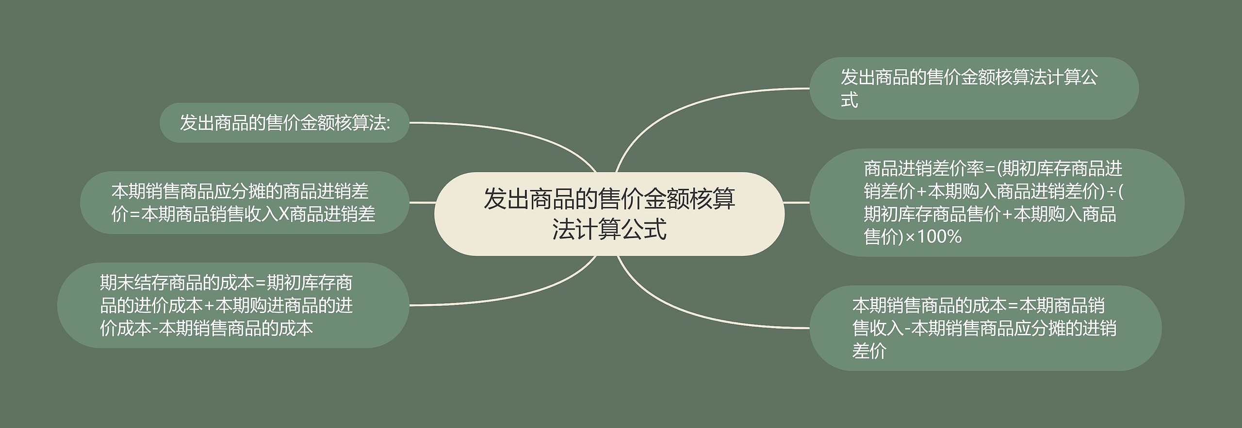 发出商品的售价金额核算法计算公式思维导图高清图 发出商品的售价金额核算法计算公式思维导图