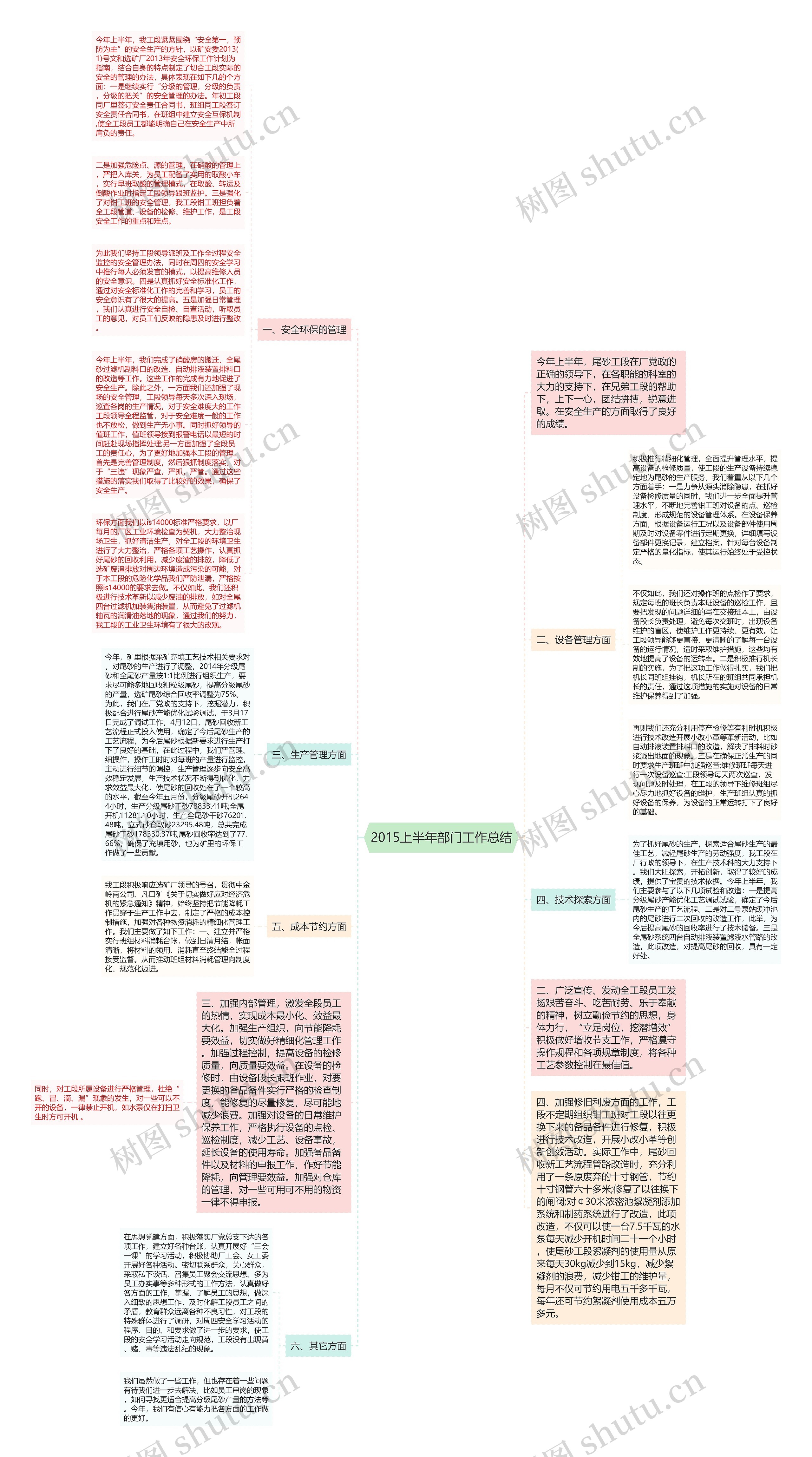 2015上半年部门工作总结思维导图