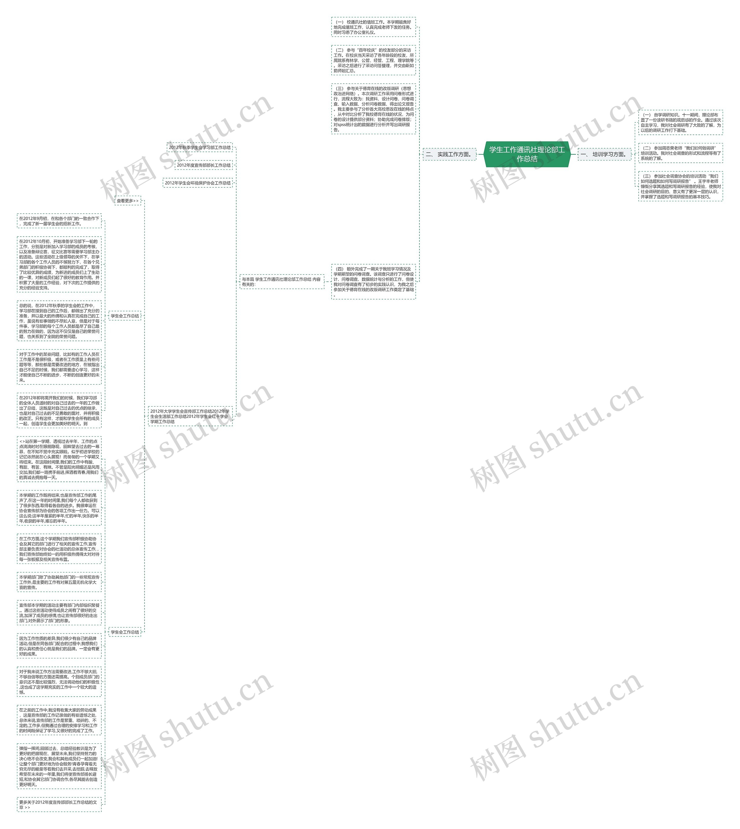 学生工作通讯社理论部工作总结思维导图