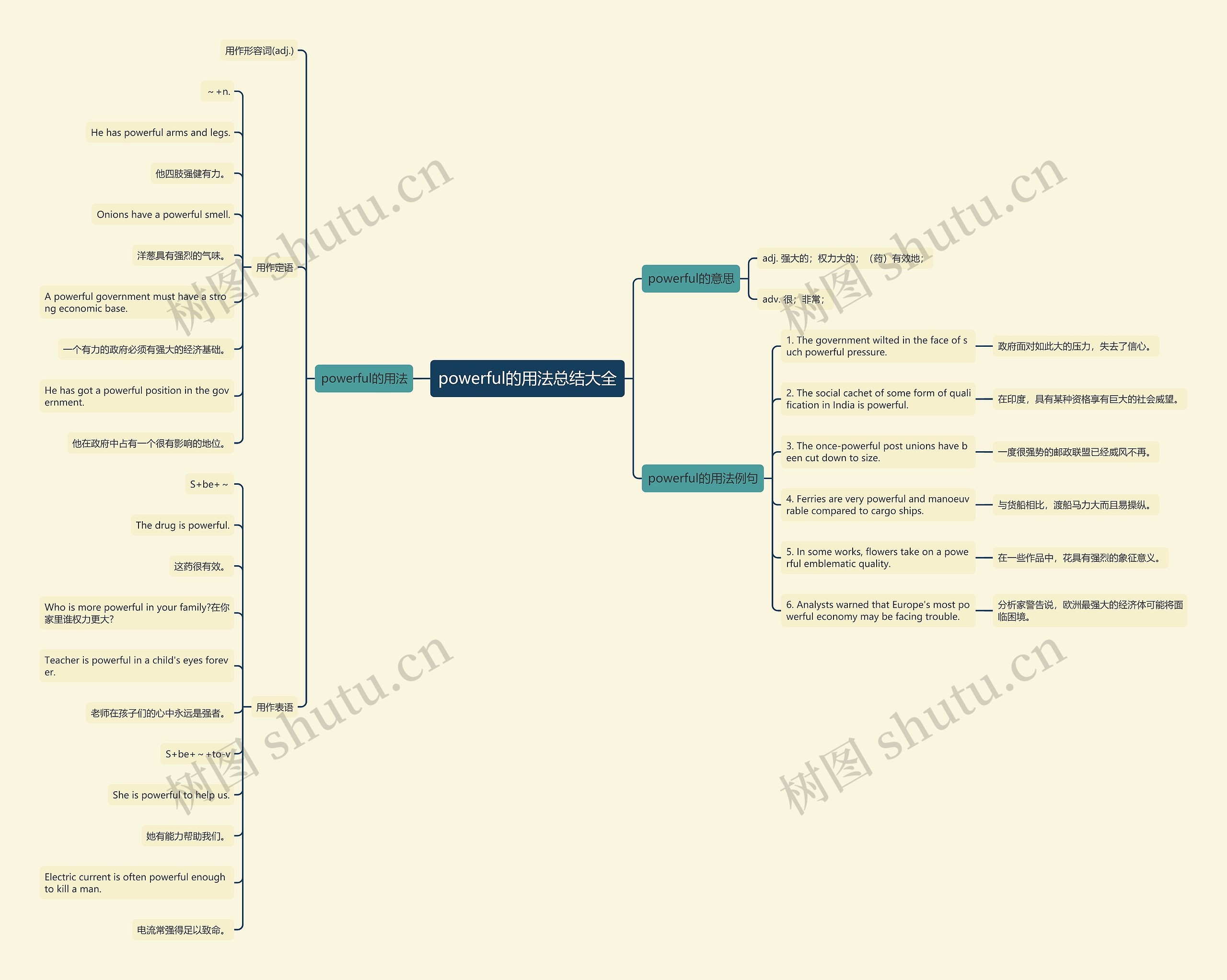 powerful的用法总结大全思维导图