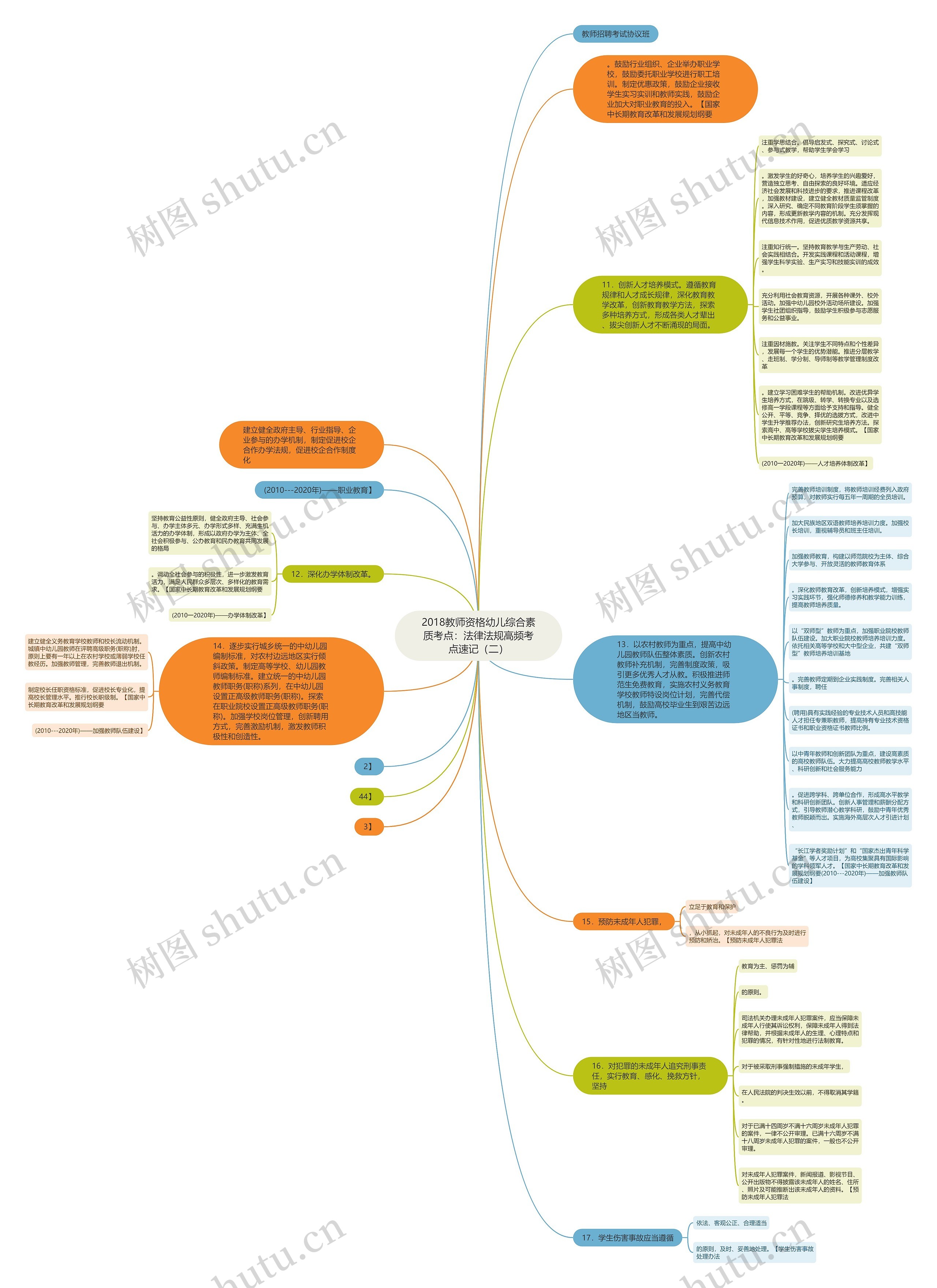 2018教师资格幼儿综合素质考点：法律法规高频考点速记（二）思维导图