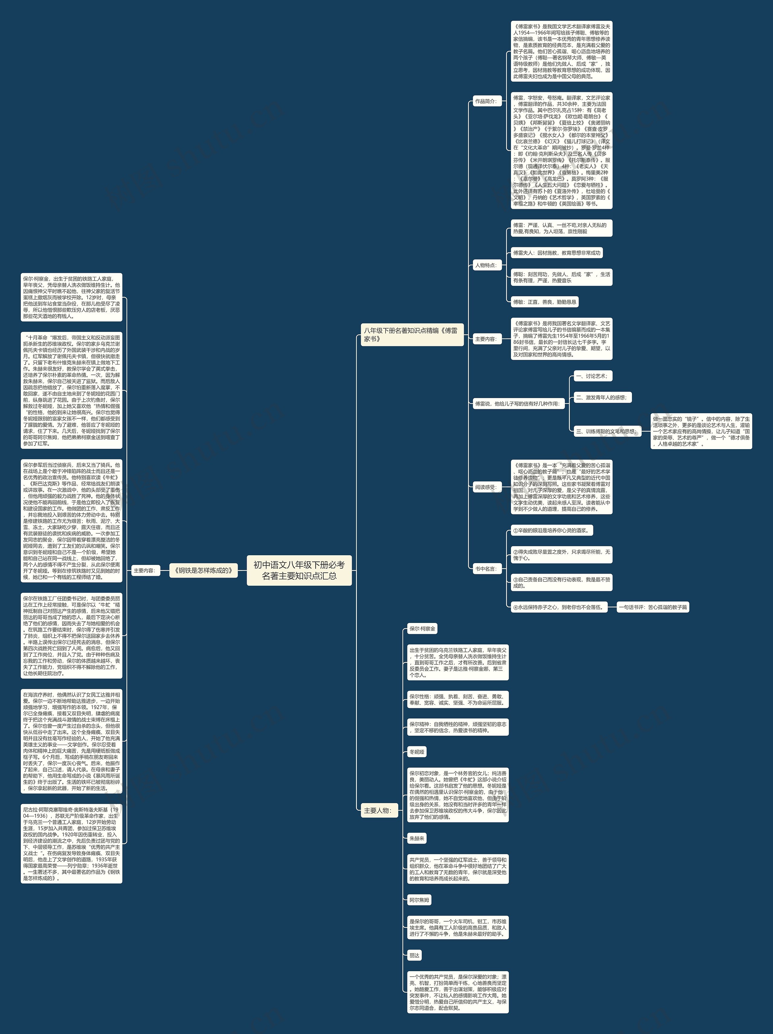 初中语文八年级下册必考名著主要知识点汇总思维导图