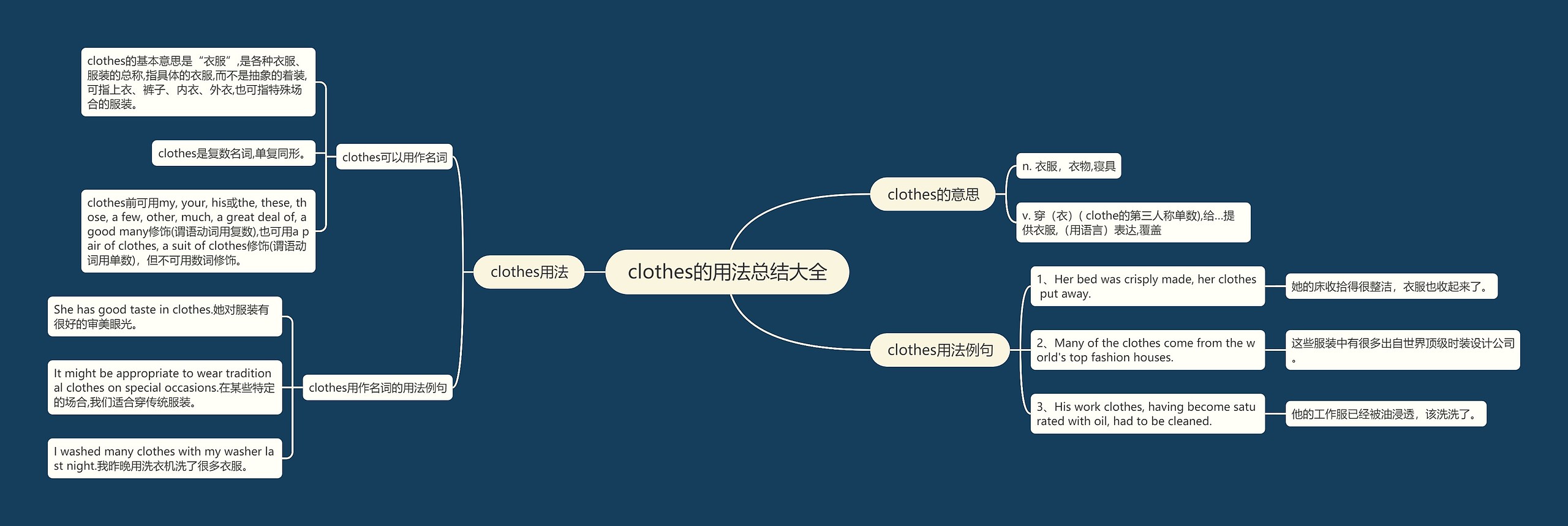 clothes的用法总结大全思维导图