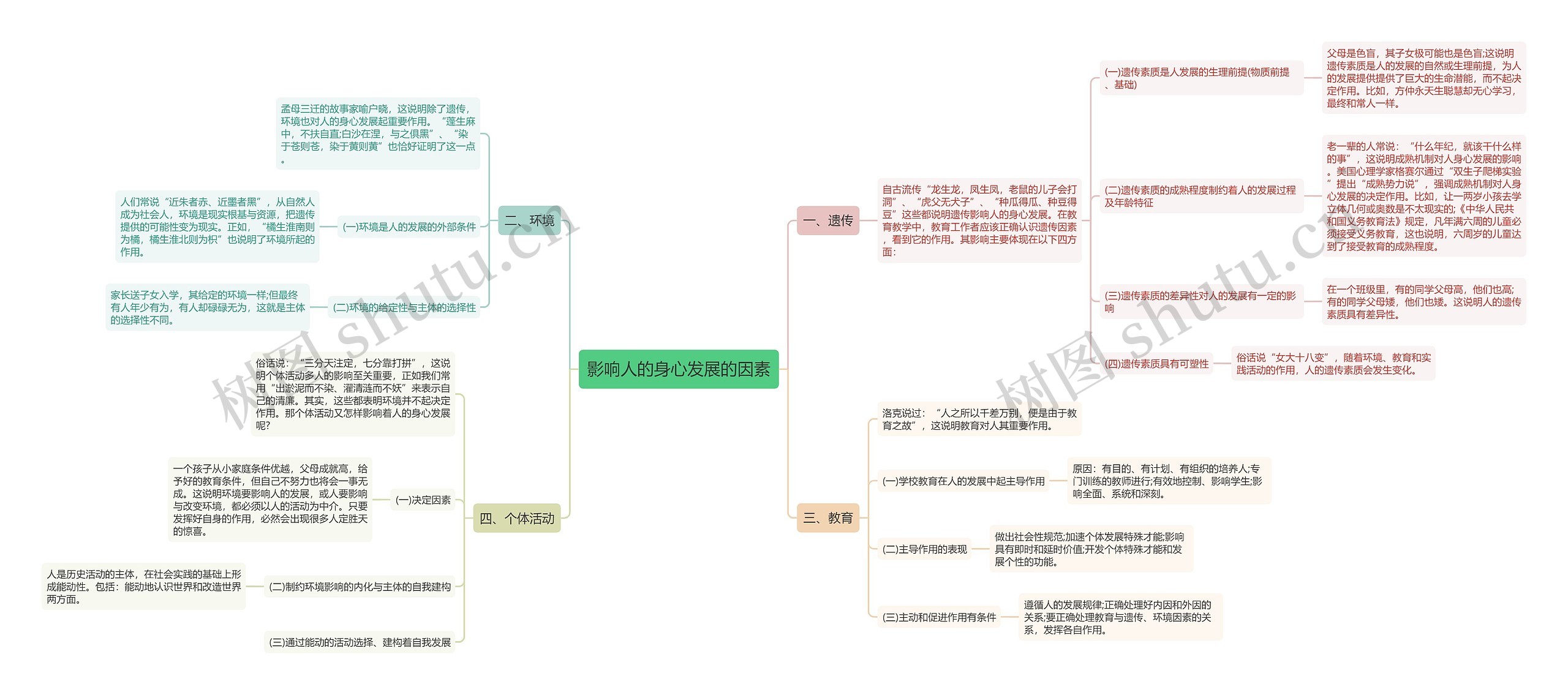 影响人的身心发展的因素思维导图