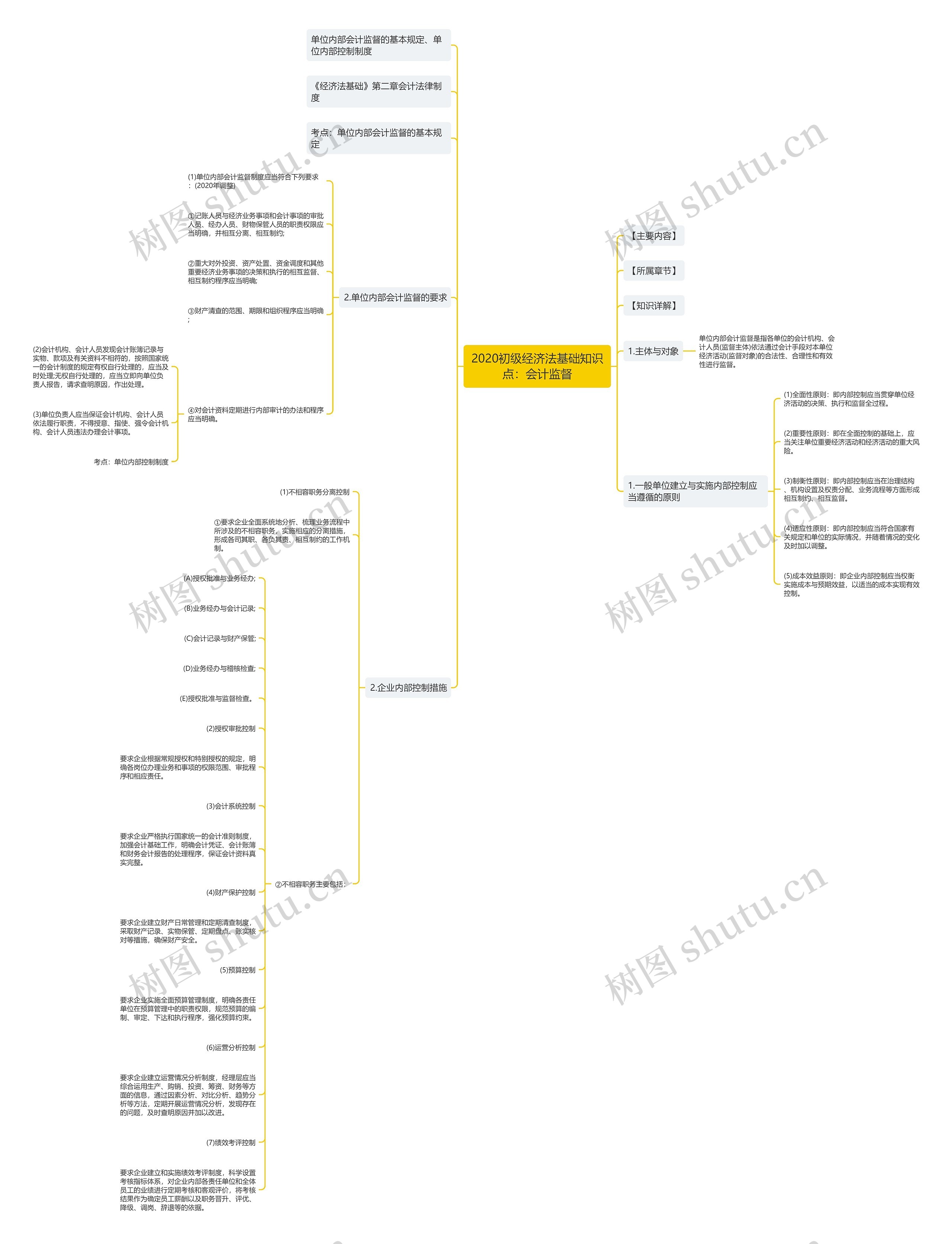 2020初级经济法基础知识点：会计监督思维导图