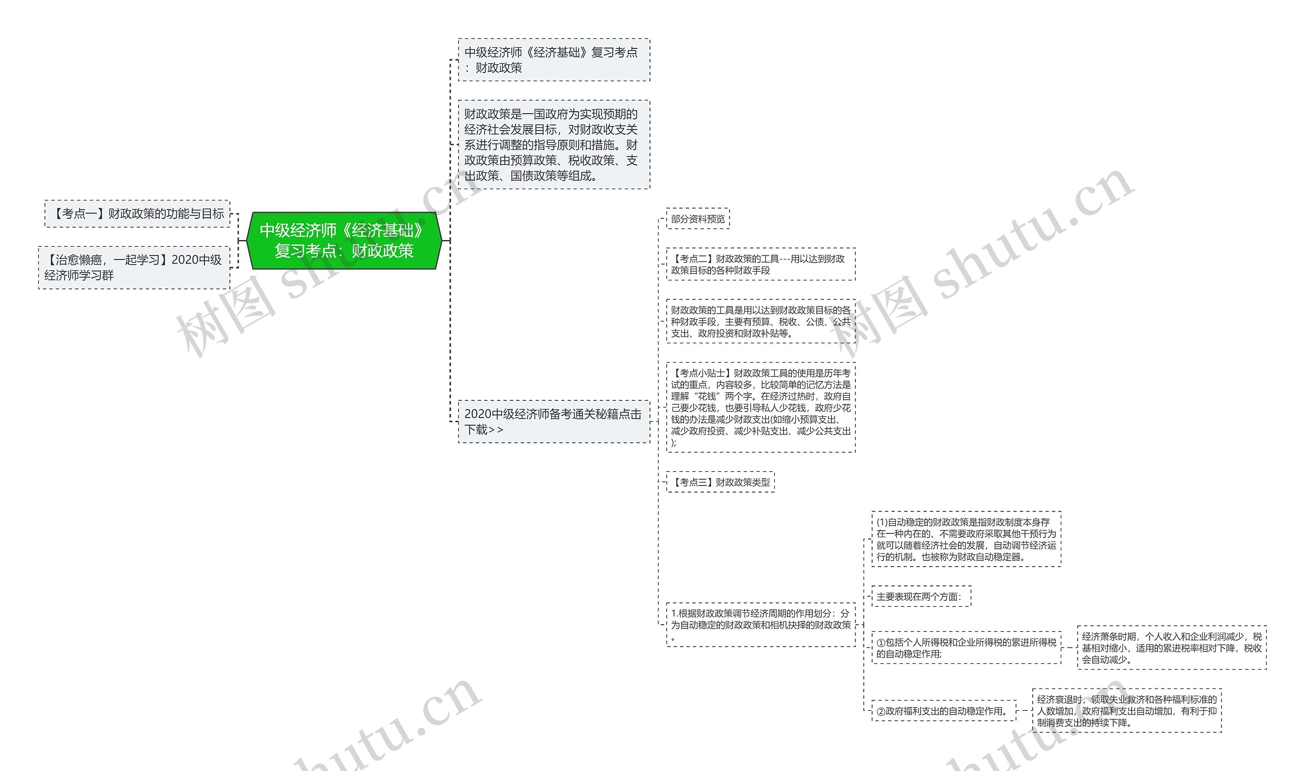 中级经济师《经济基础》复习考点：财政政策