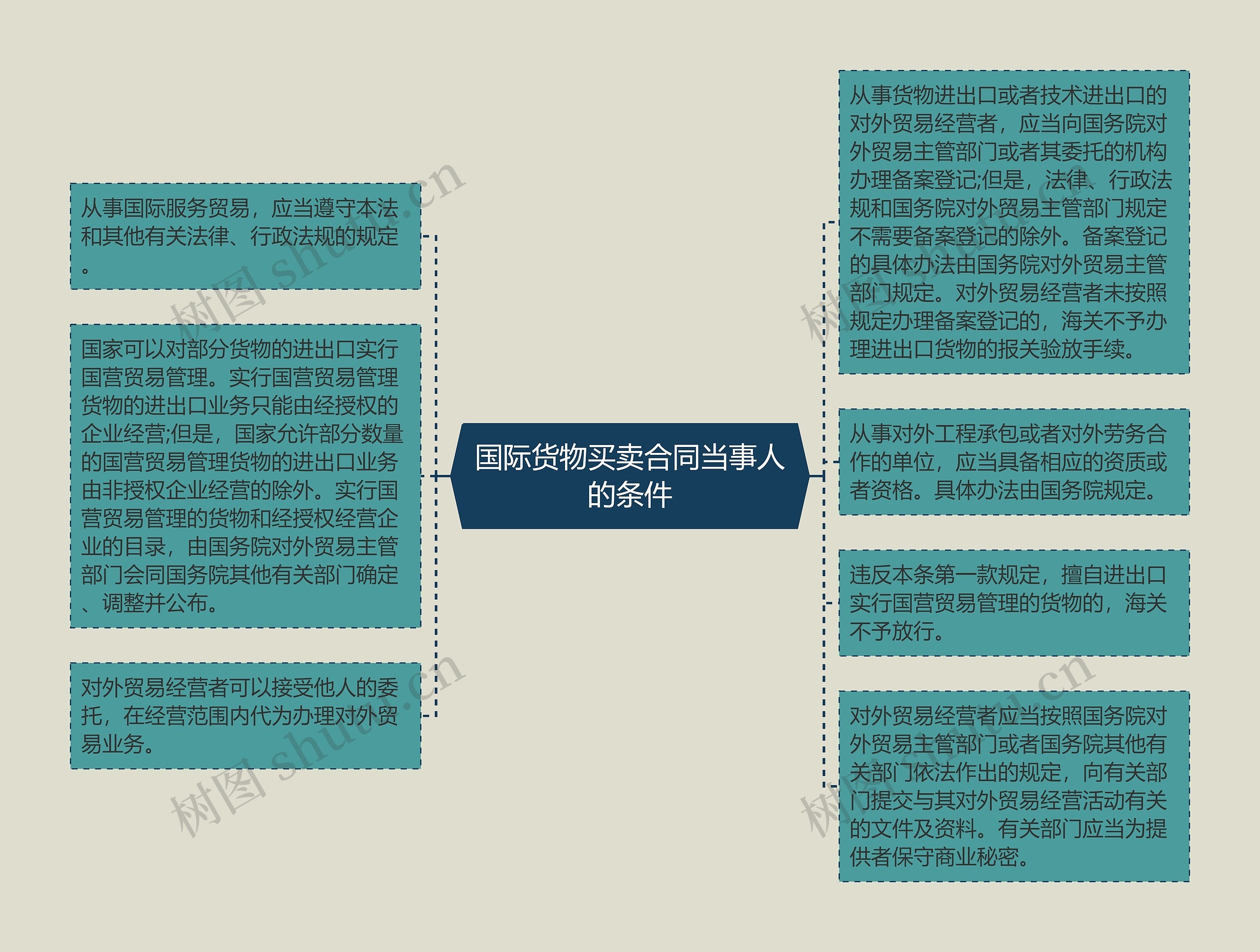 国际货物买卖合同当事人的条件思维导图