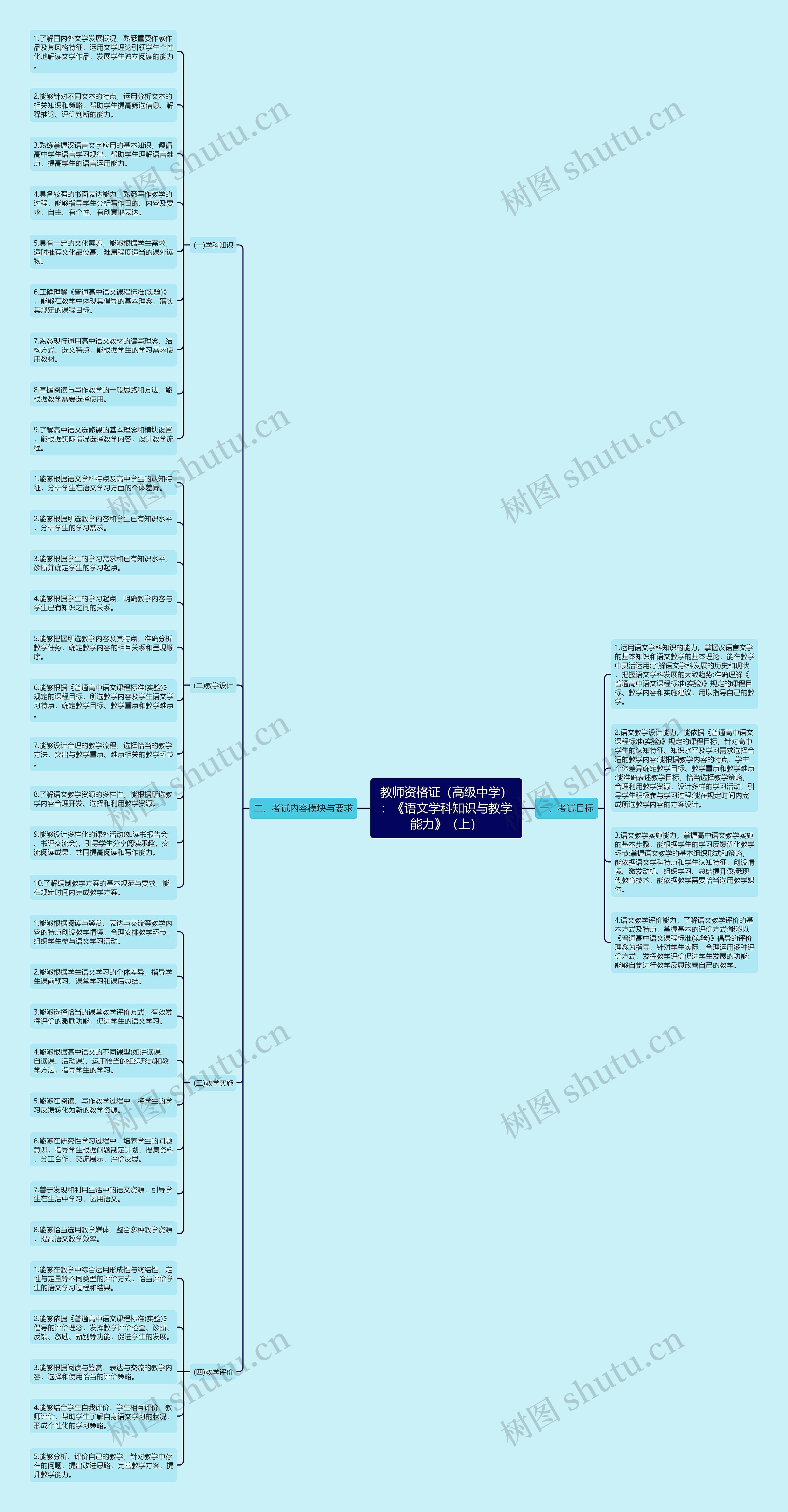教师资格证（高级中学）：《语文学科知识与教学能力》（上）思维导图