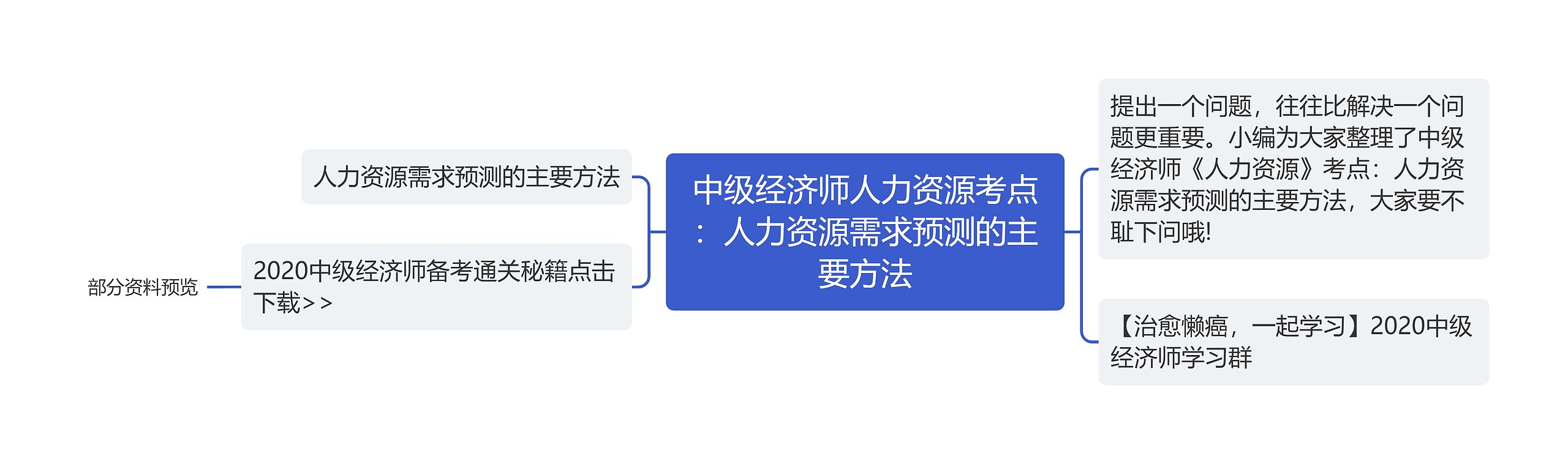中级经济师人力资源考点：人力资源需求预测的主要方法