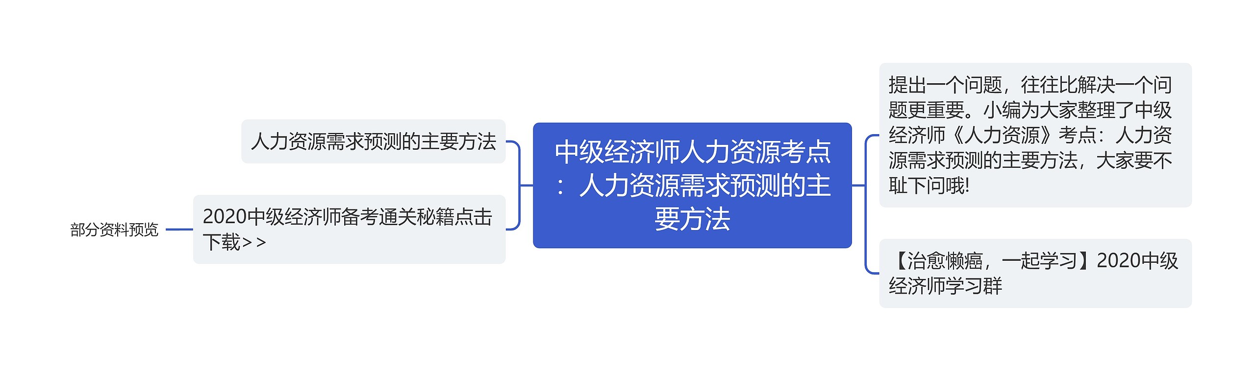 中级经济师人力资源考点：人力资源需求预测的主要方法思维导图