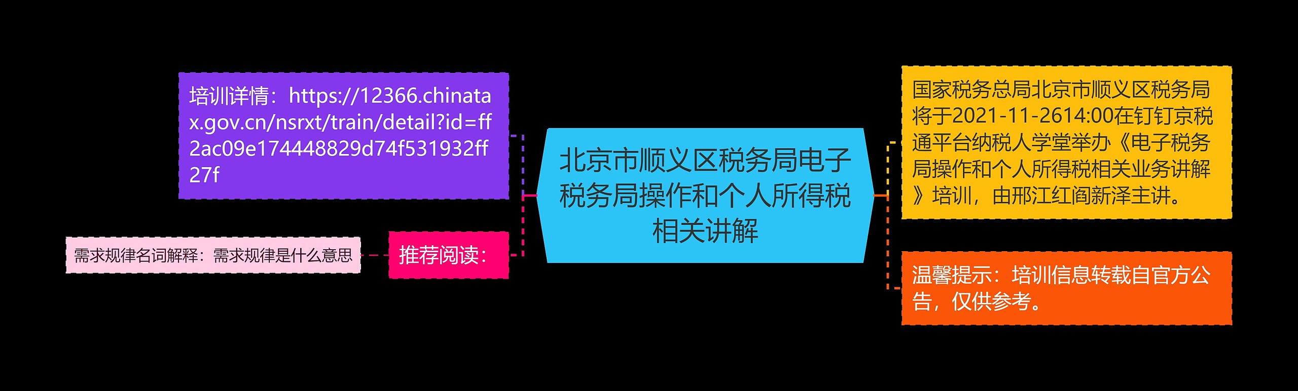 北京市顺义区税务局电子税务局操作和个人所得税相关讲解思维导图