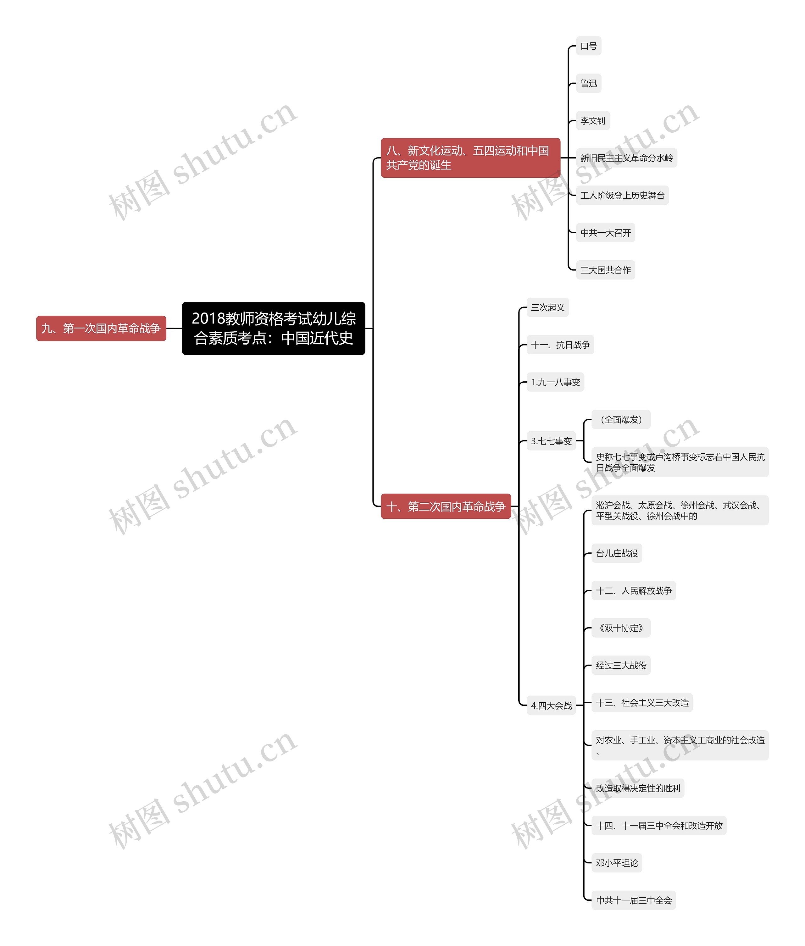 2018教师资格考试幼儿综合素质考点：中国近代史思维导图