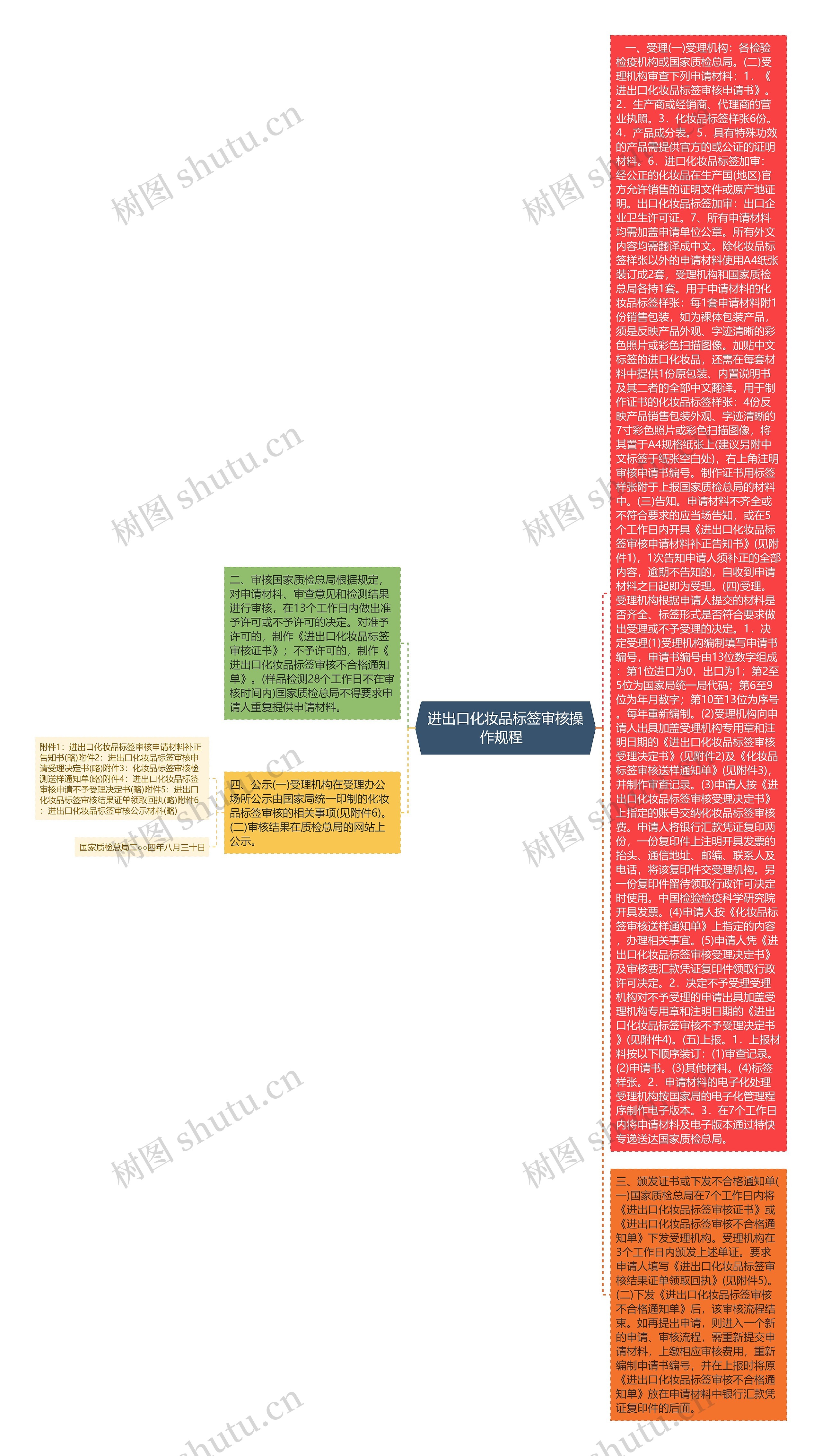 进出口化妆品标签审核操作规程  