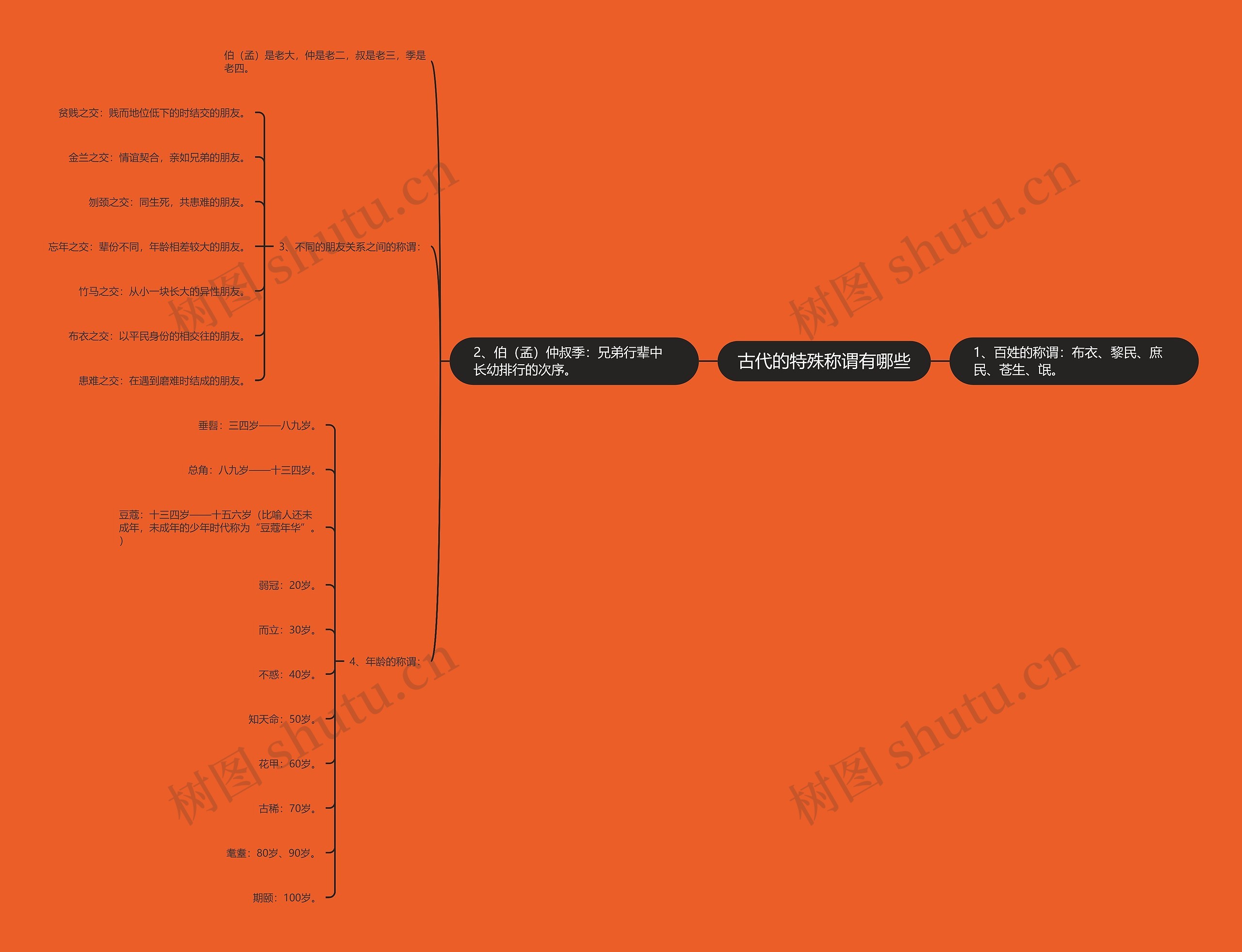 古代的特殊称谓有哪些思维导图