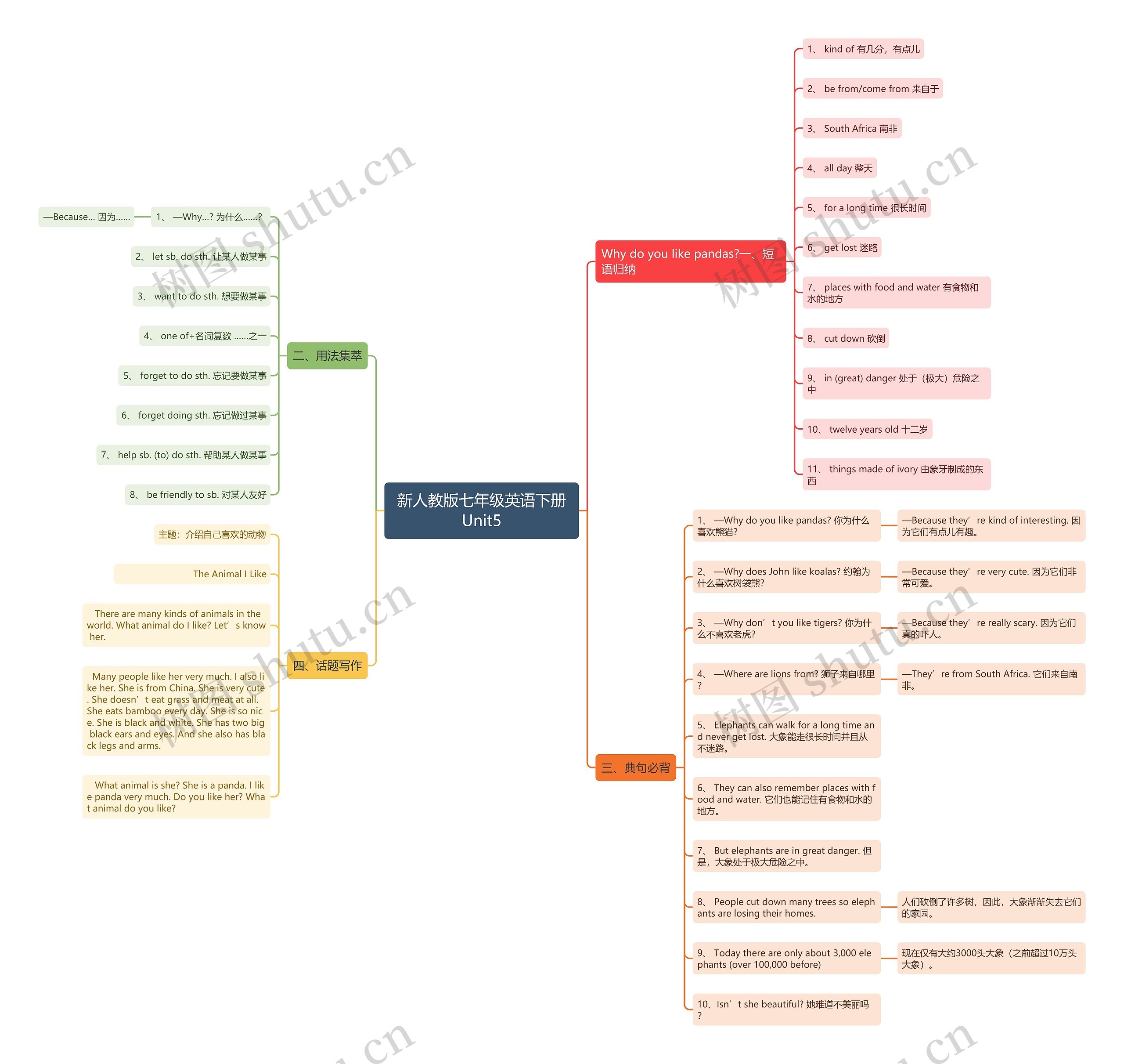 新人教版七年级英语下册Unit5思维导图