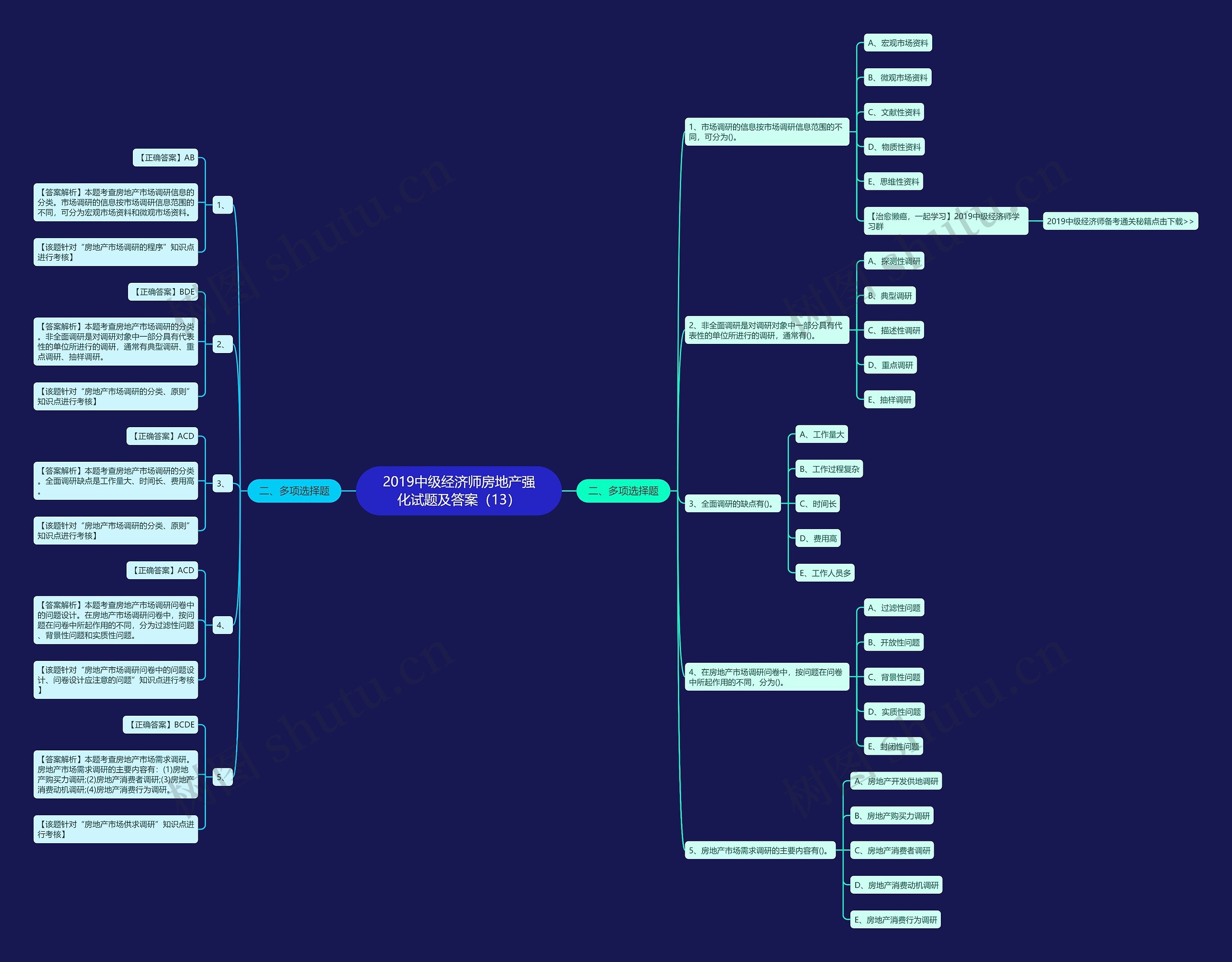2019中级经济师房地产强化试题及答案（13）思维导图