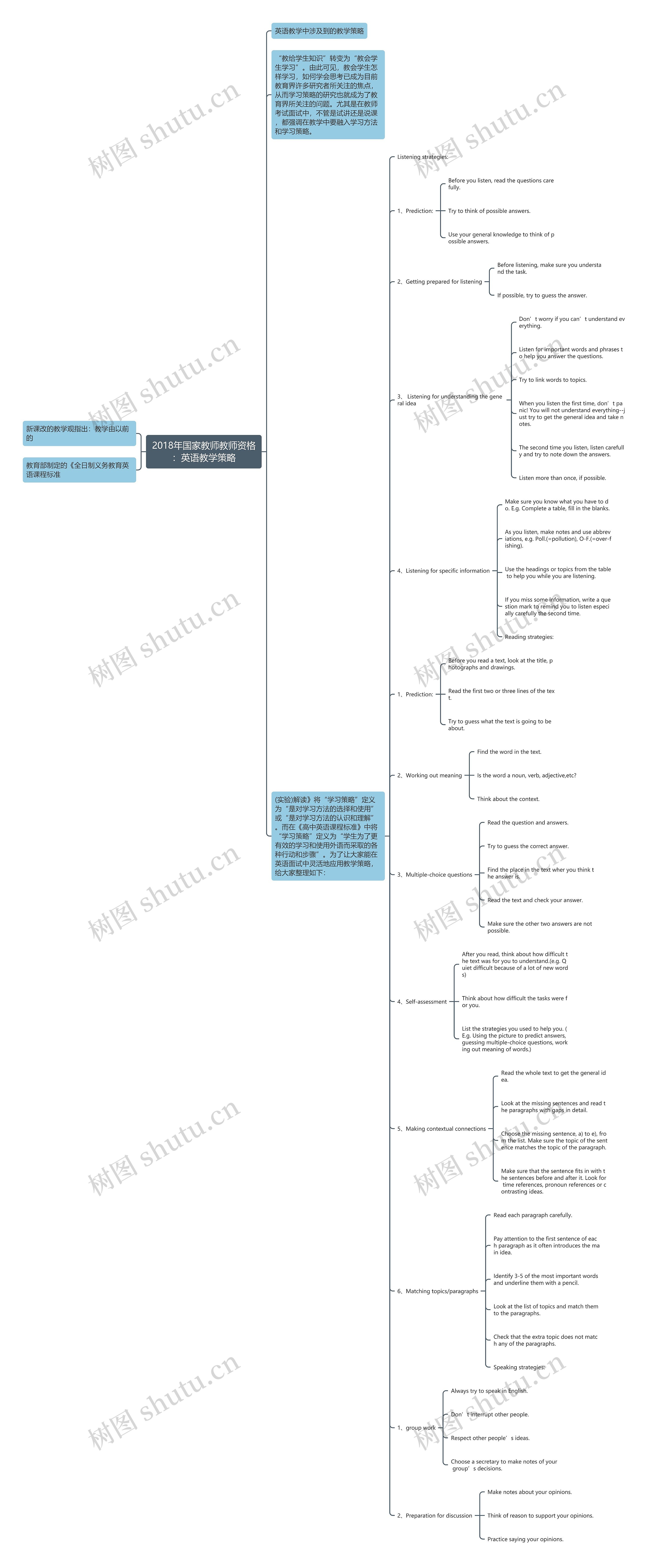 2018年国家教师教师资格：英语教学策略思维导图