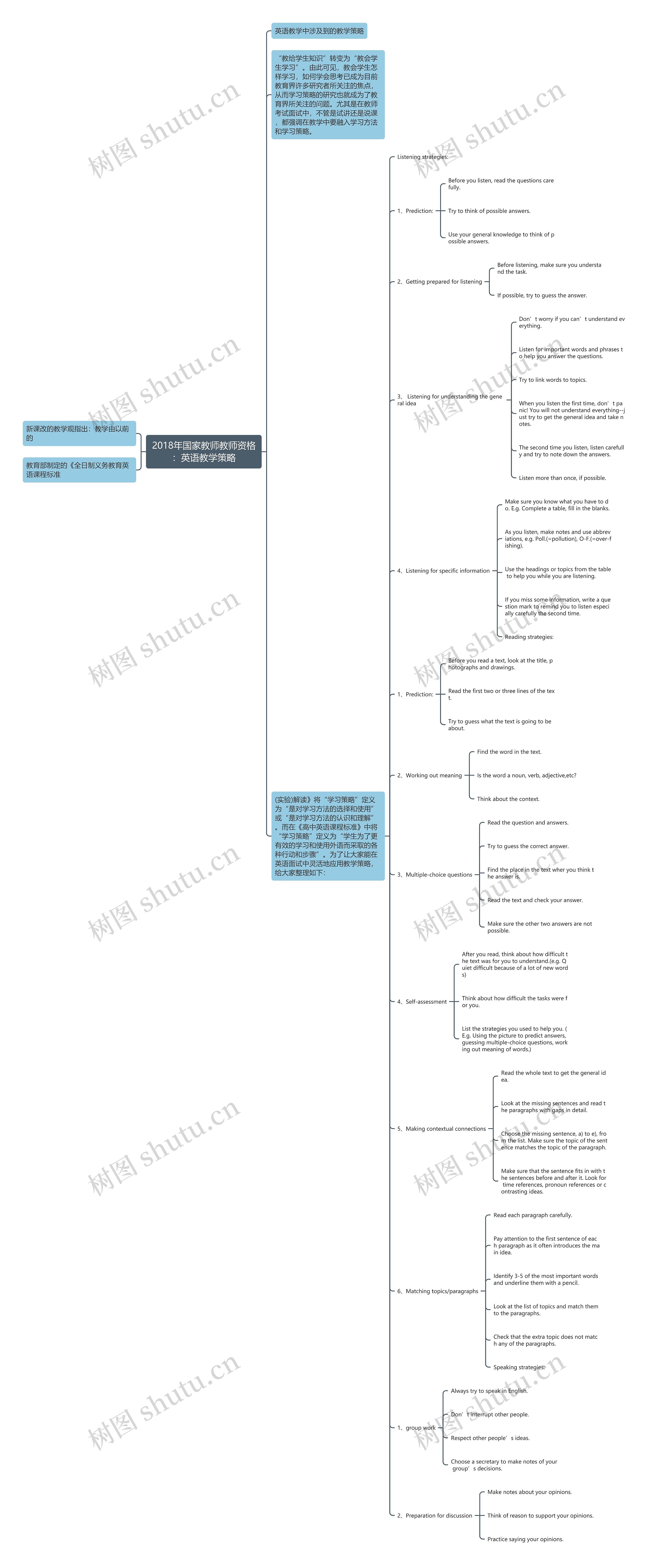 2018年国家教师教师资格:英语教学策略思维导图高清图 2018年国家教师教师资格:英语教学策略思维导图