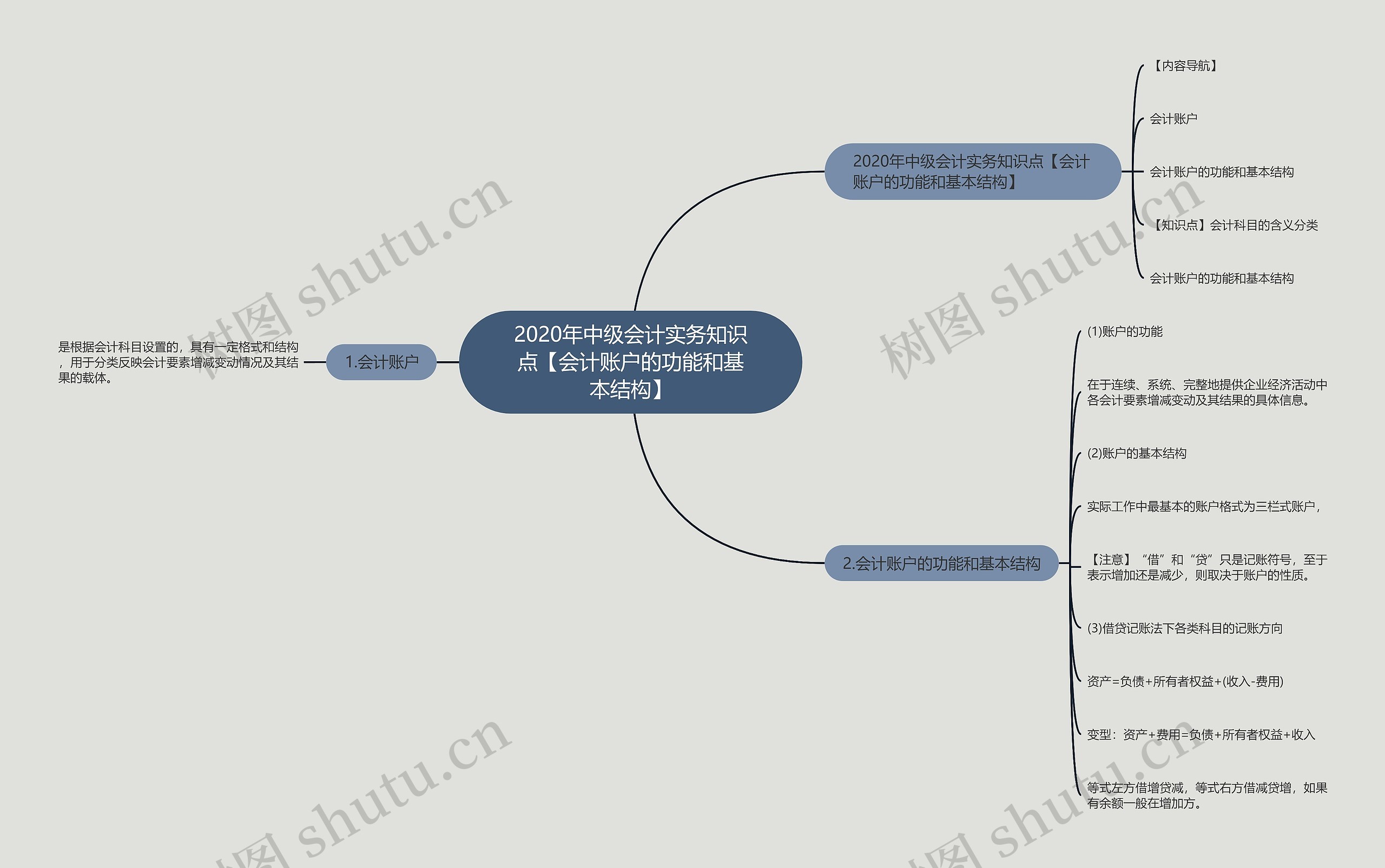 2020年中级会计实务知识点【会计账户的功能和基本结构】思维导图