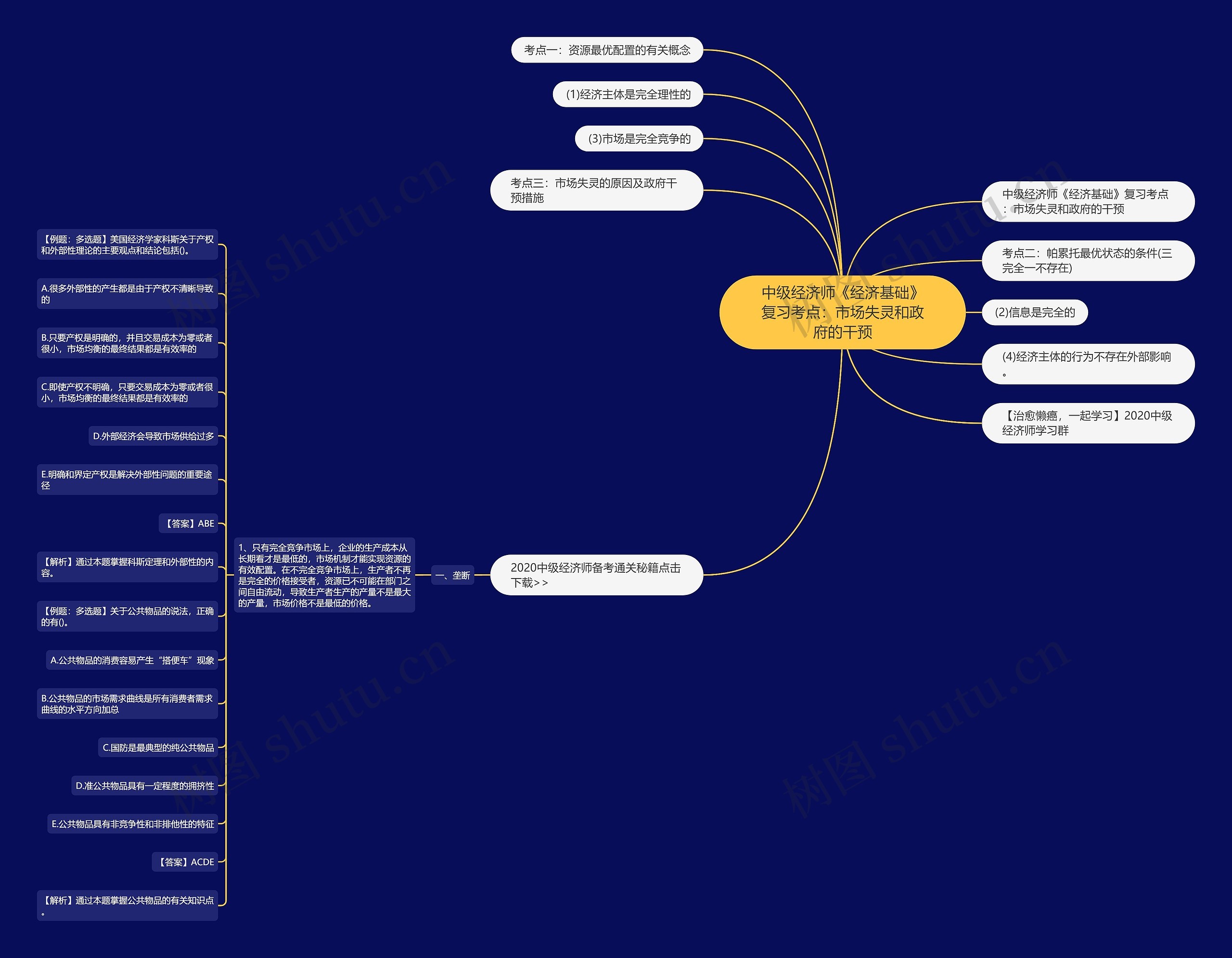中级经济师《经济基础》复习考点：市场失灵和政府的干预思维导图