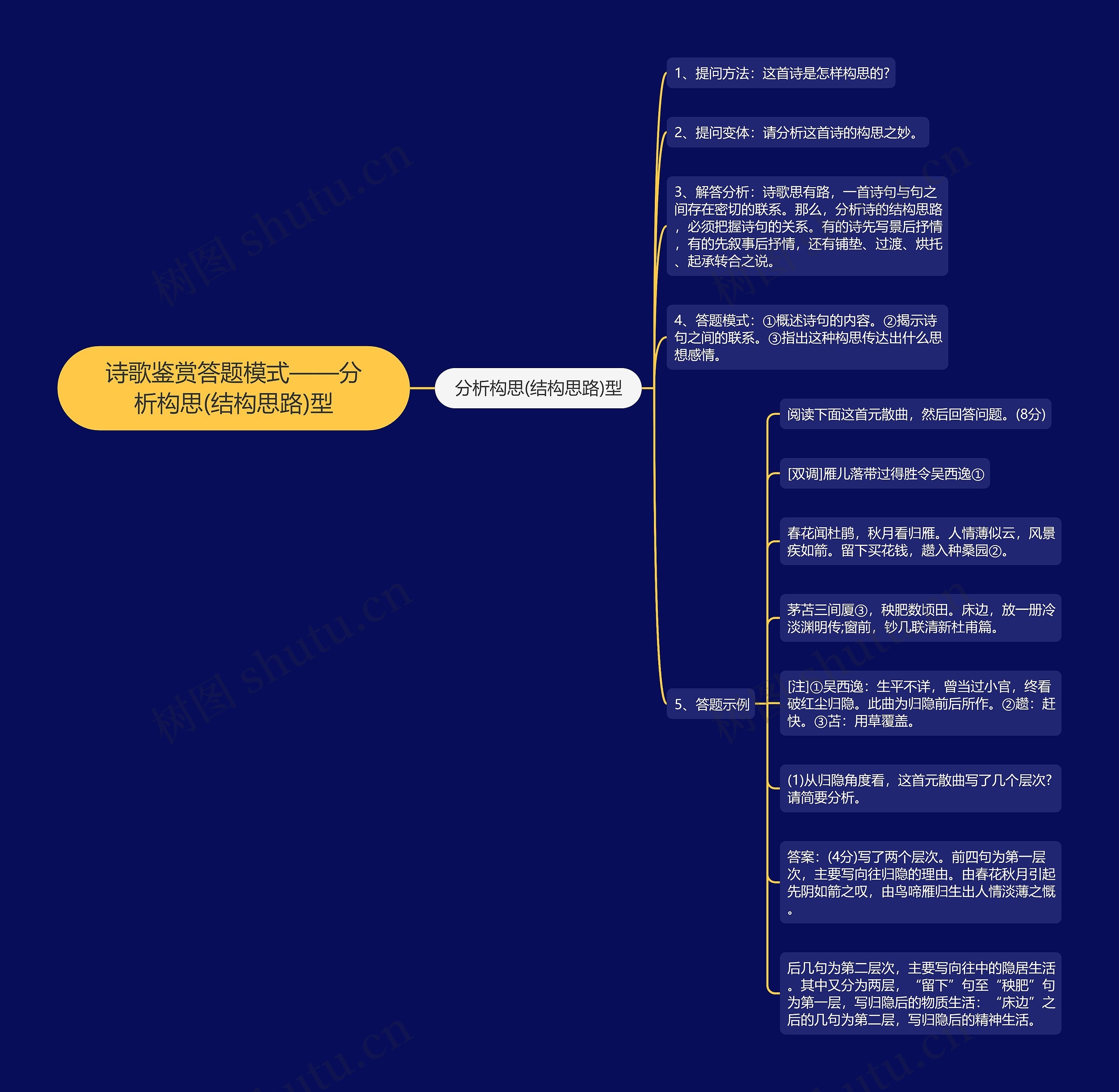 诗歌鉴赏答题模式——分析构思(结构思路)型思维导图