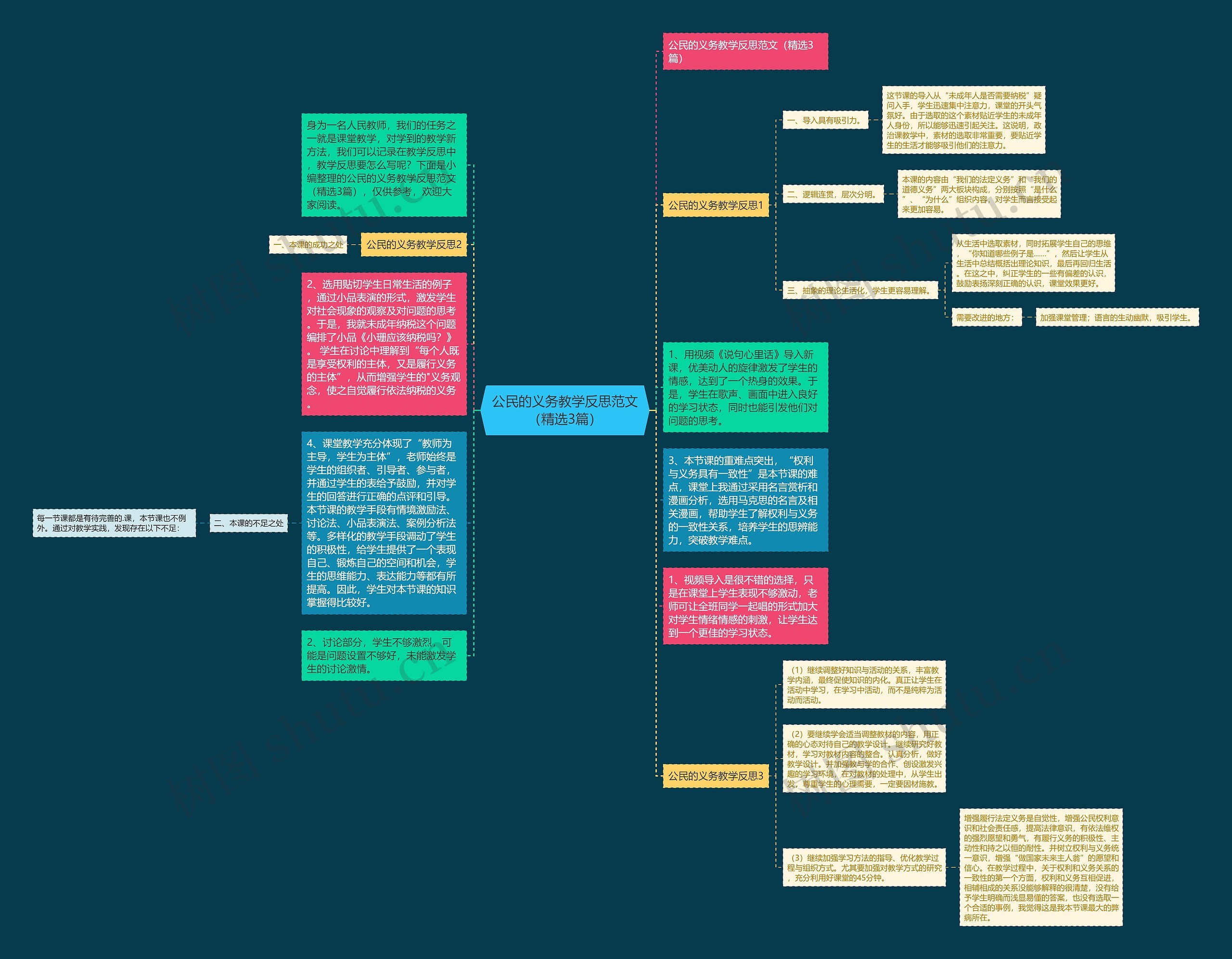 公民的义务教学反思范文（精选3篇）思维导图