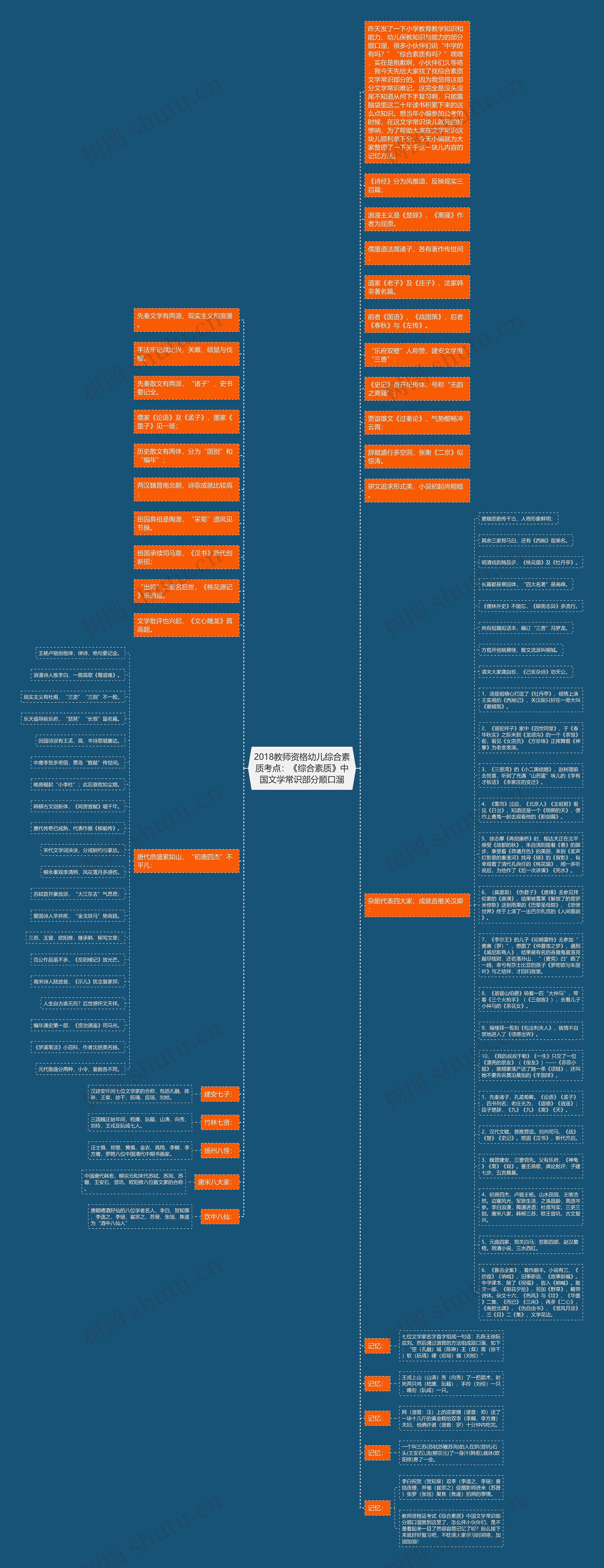 2018教师资格幼儿综合素质考点：《综合素质》中国文学常识部分顺口溜思维导图