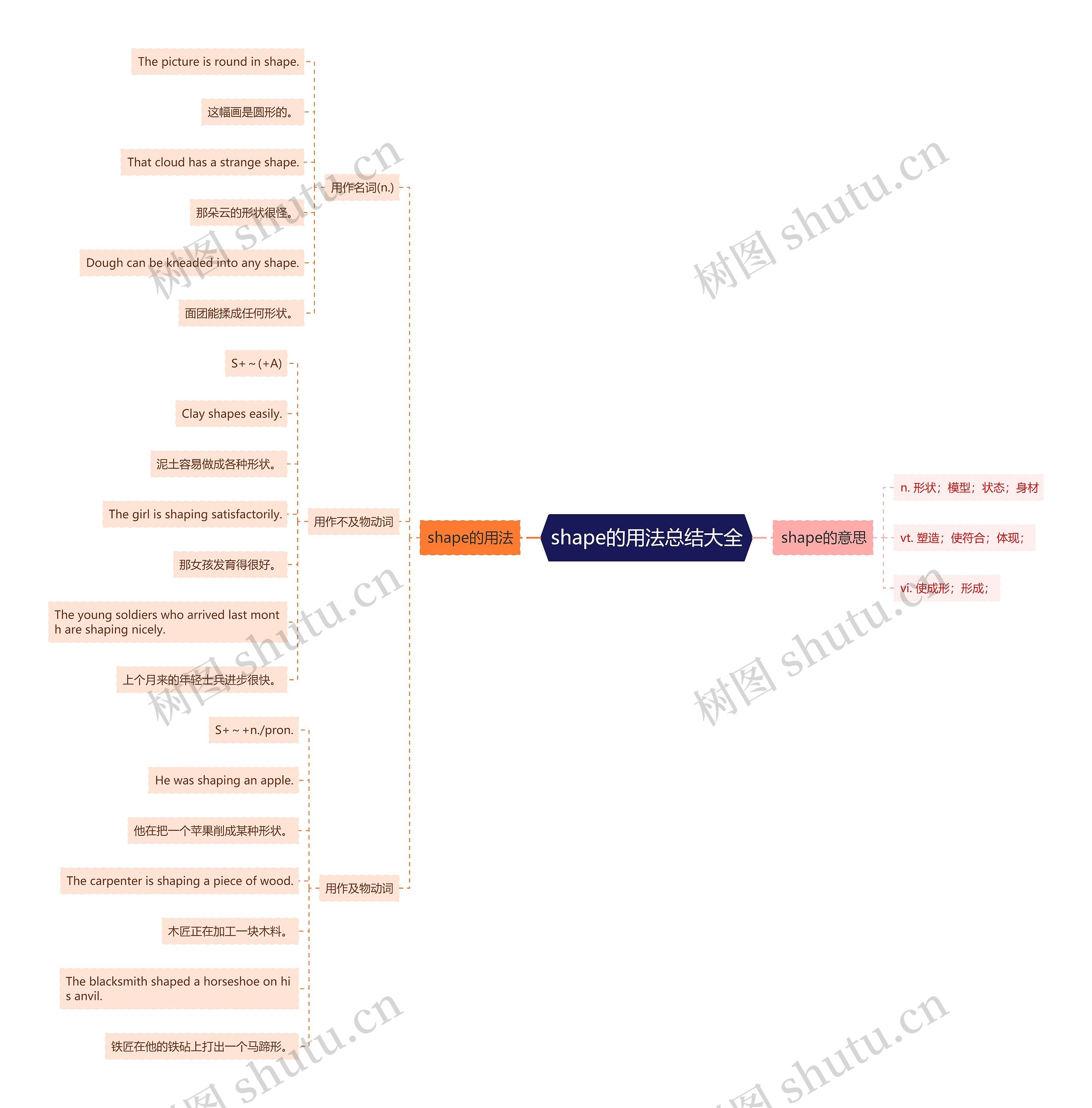 shape的用法总结大全思维导图